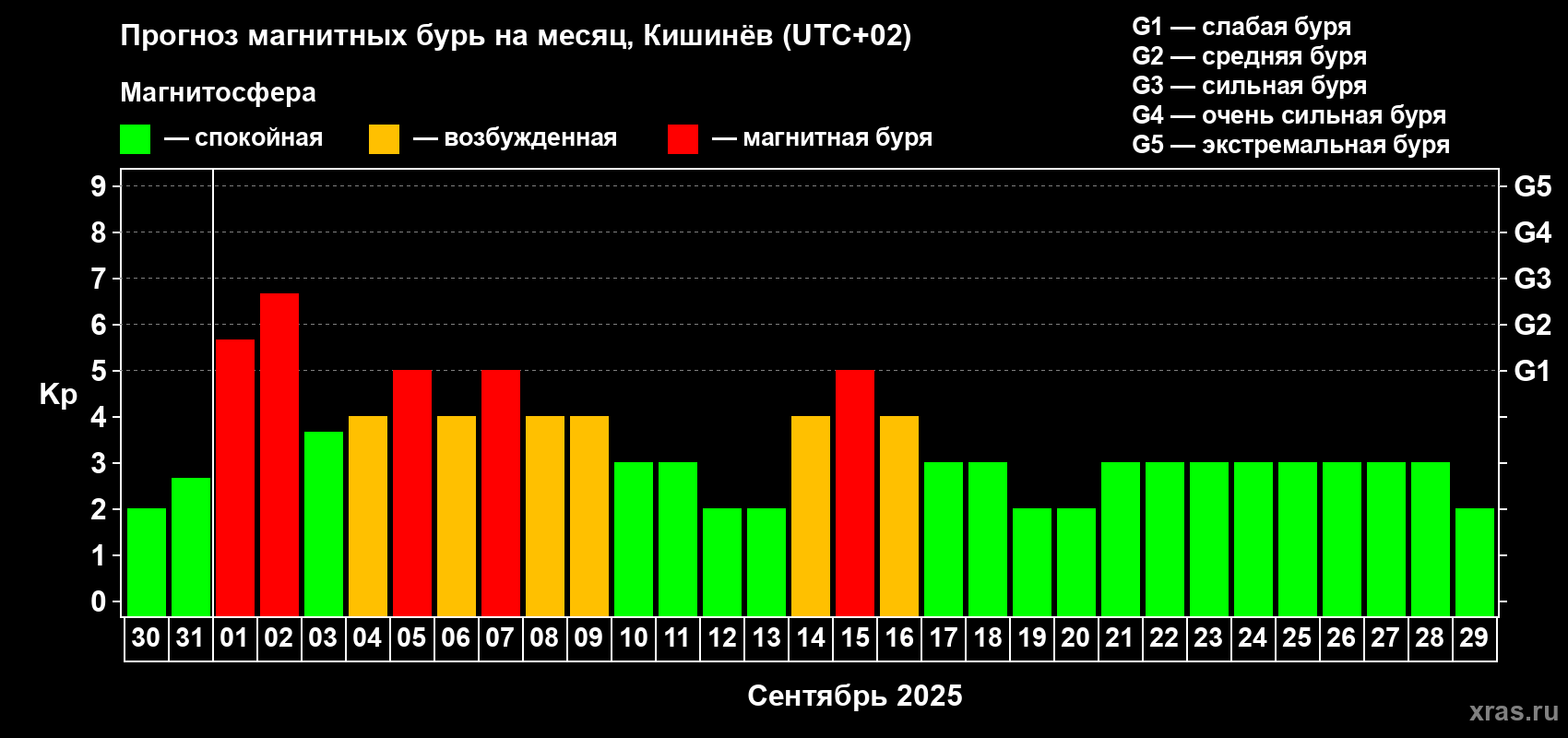 Прогноз максимального суточного геомагнитного индекса Kp на <b>1 месяц</b> (31 день) <b>с 30 августа по 29 сентября 2025 г</b>