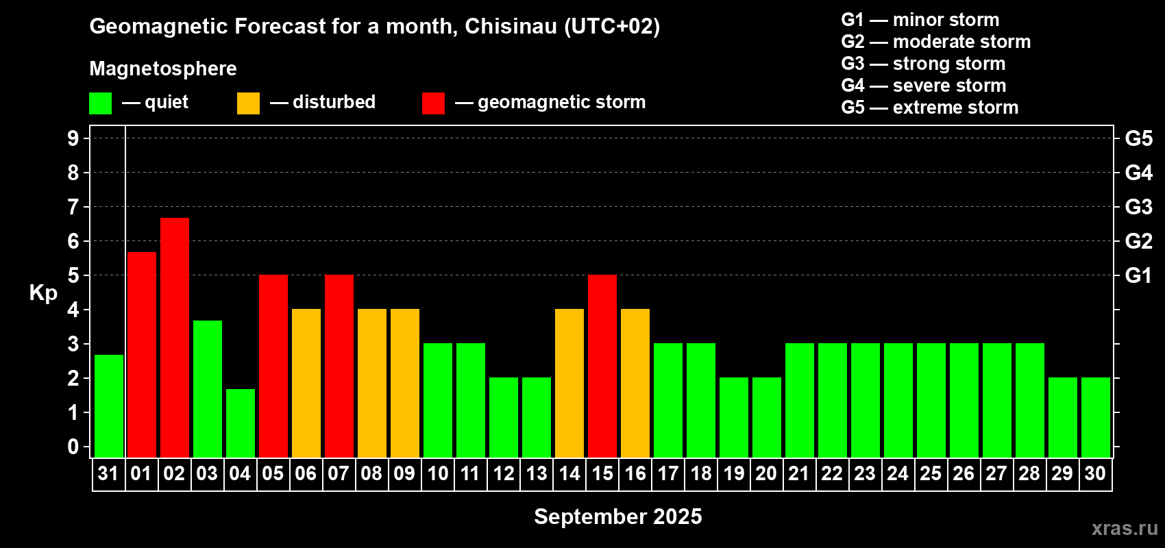 Forecast of the daily maximal value of geomagnetic index Kp for <b>1 month</b> (31 days) <b>from Aug 31, 2025 to Sep 30, 2025</b>