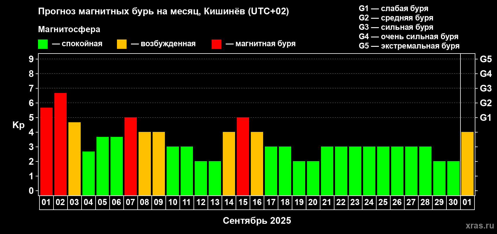 Прогноз максимального суточного геомагнитного индекса Kp на <b>1 месяц</b> (31 день) <b>с 01 сентября по 01 октября 2025 г</b>