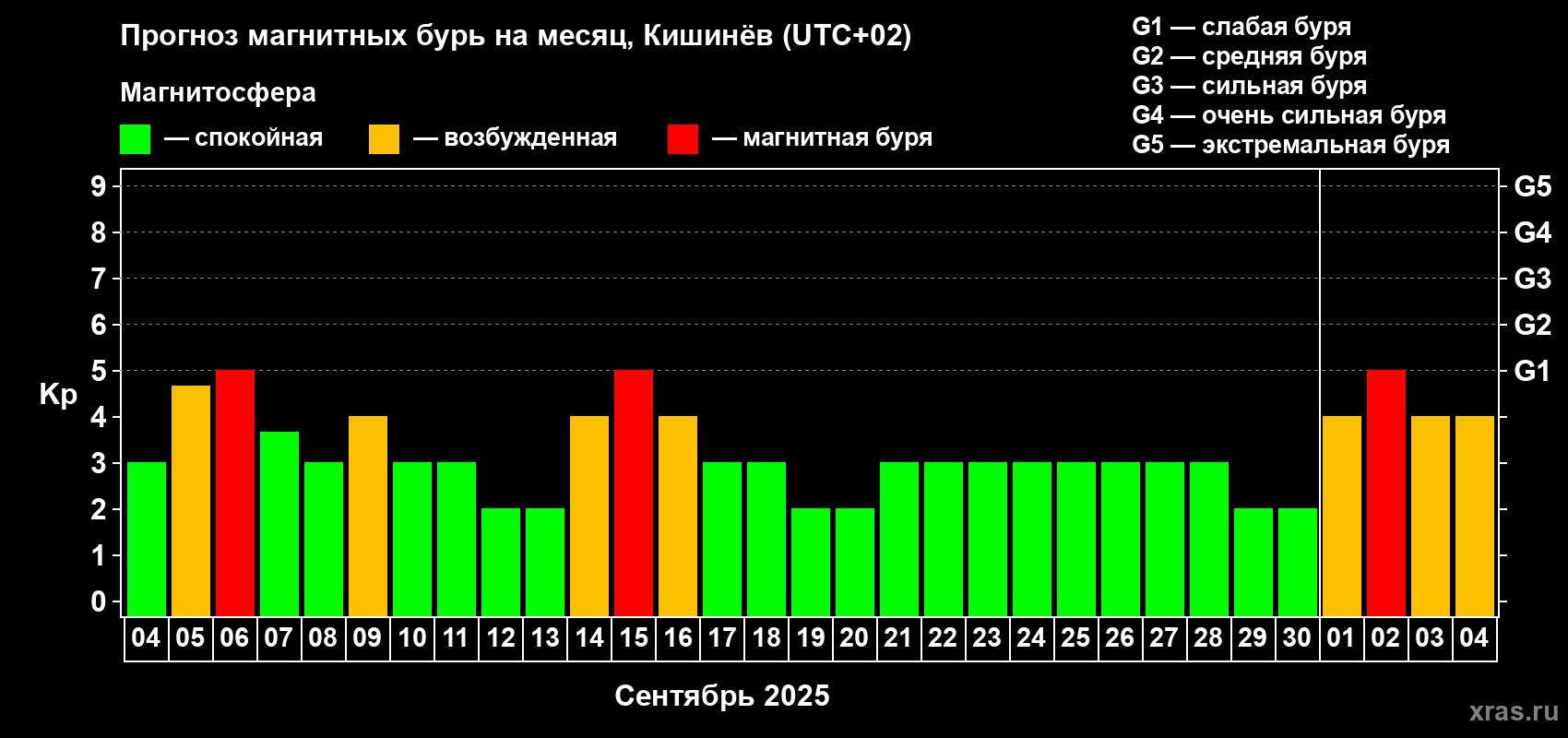 Прогноз максимального суточного геомагнитного индекса Kp на <b>1 месяц</b> (31 день) <b>с 04 сентября по 04 октября 2025 г</b>