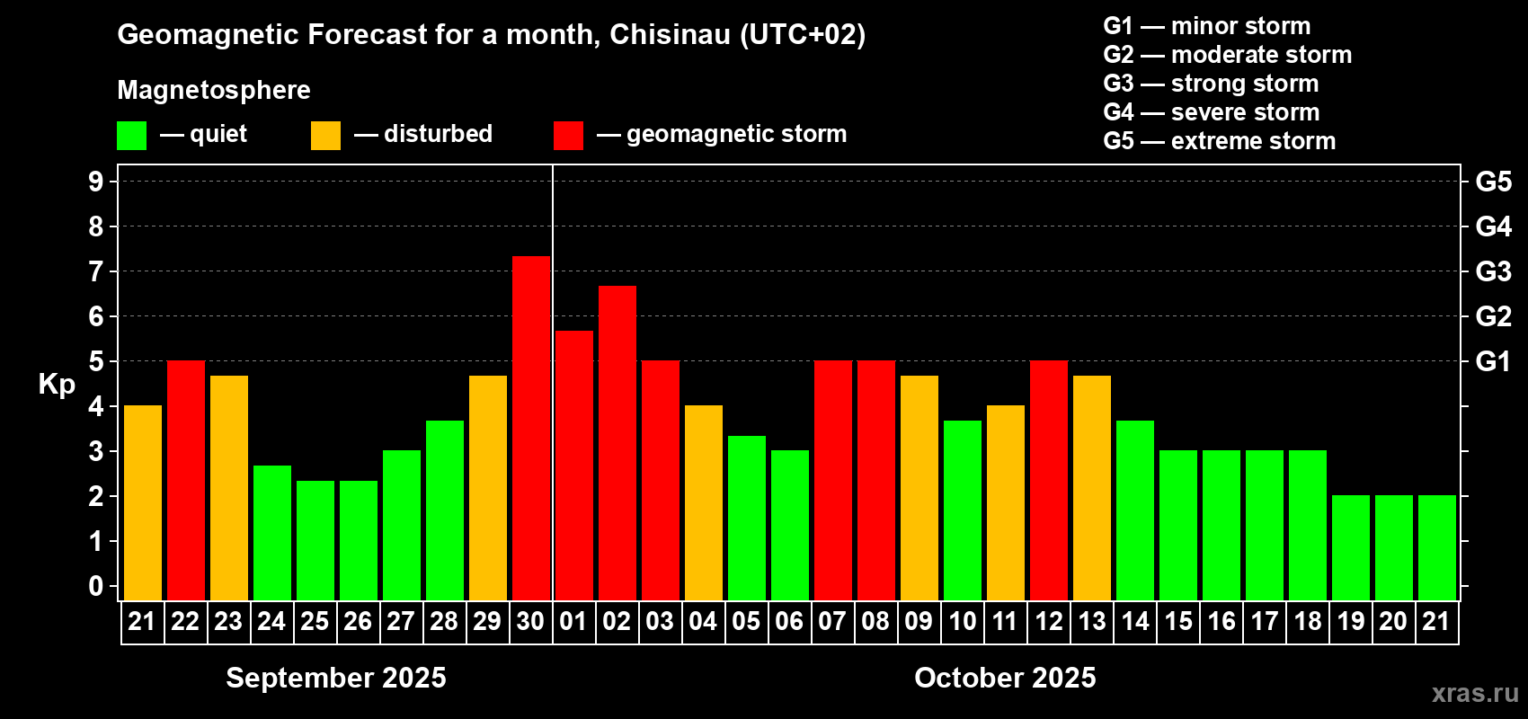 Forecast of the daily maximal value of geomagnetic index Kp for <b>1 month</b> (31 days) <b>from Sep 21, 2025 to Oct 21, 2025</b>