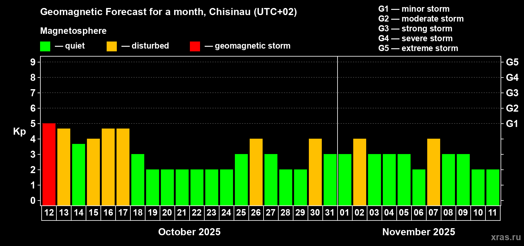 Forecast of the daily maximal value of geomagnetic index Kp for <b>1 month</b> (31 days) <b>from Oct 12, 2025 to Nov 11, 2025</b>