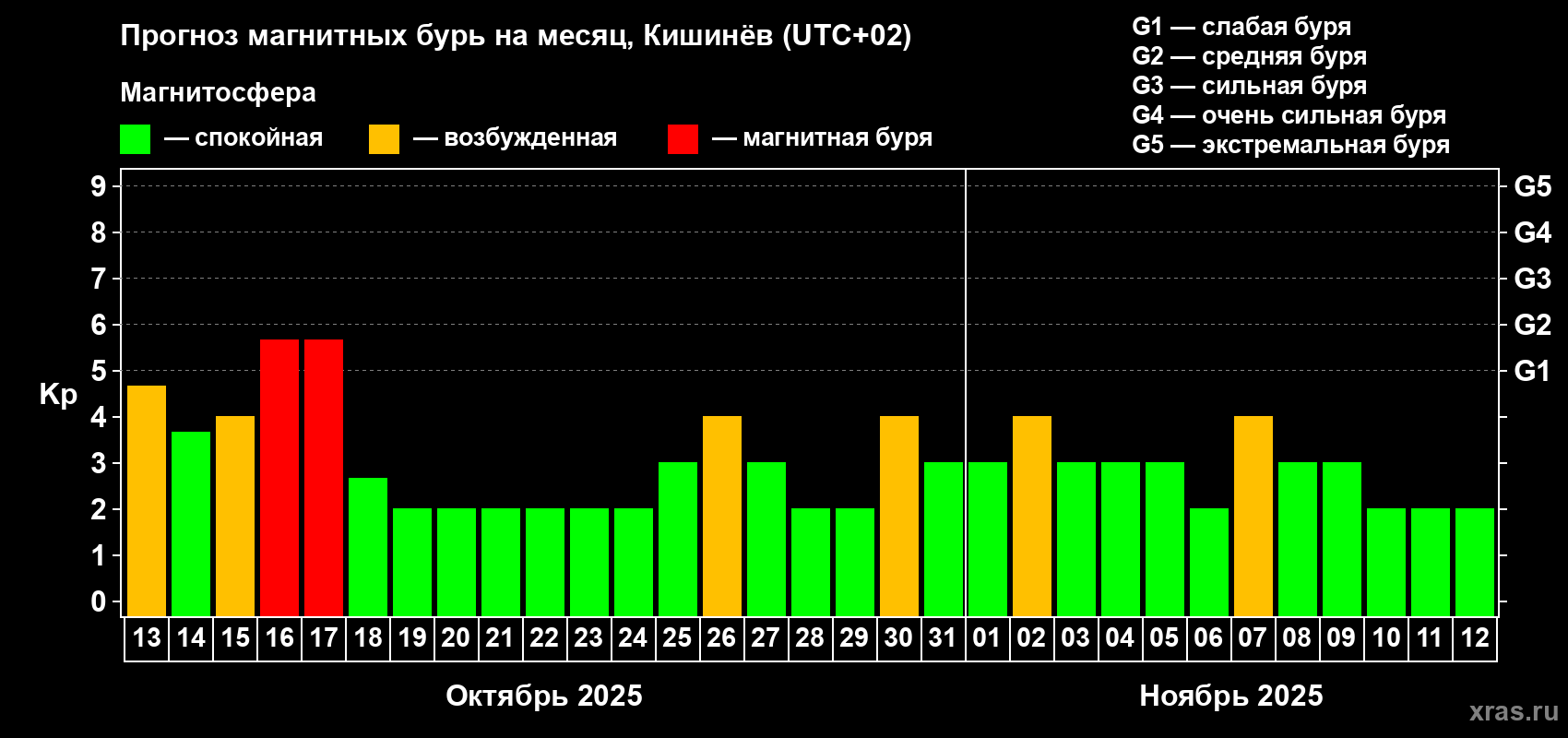 Прогноз максимального суточного геомагнитного индекса Kp на <b>1 месяц</b> (31 день) <b>с 13 октября по 12 ноября 2025 г</b>