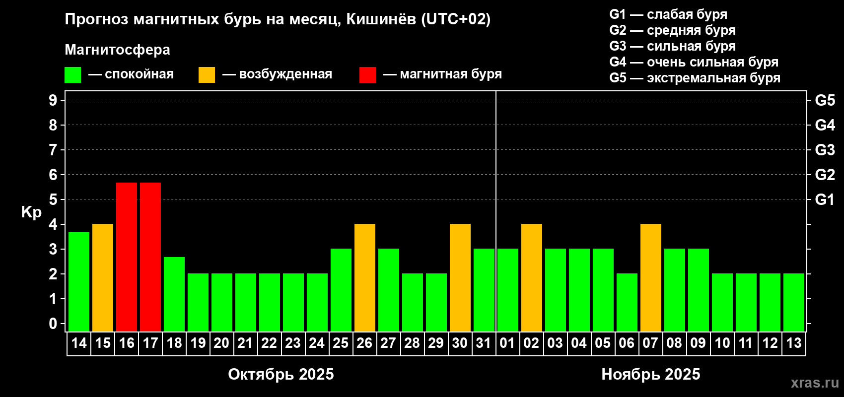 Прогноз максимального суточного геомагнитного индекса Kp на <b>1 месяц</b> (31 день) <b>с 14 октября по 13 ноября 2025 г</b>
