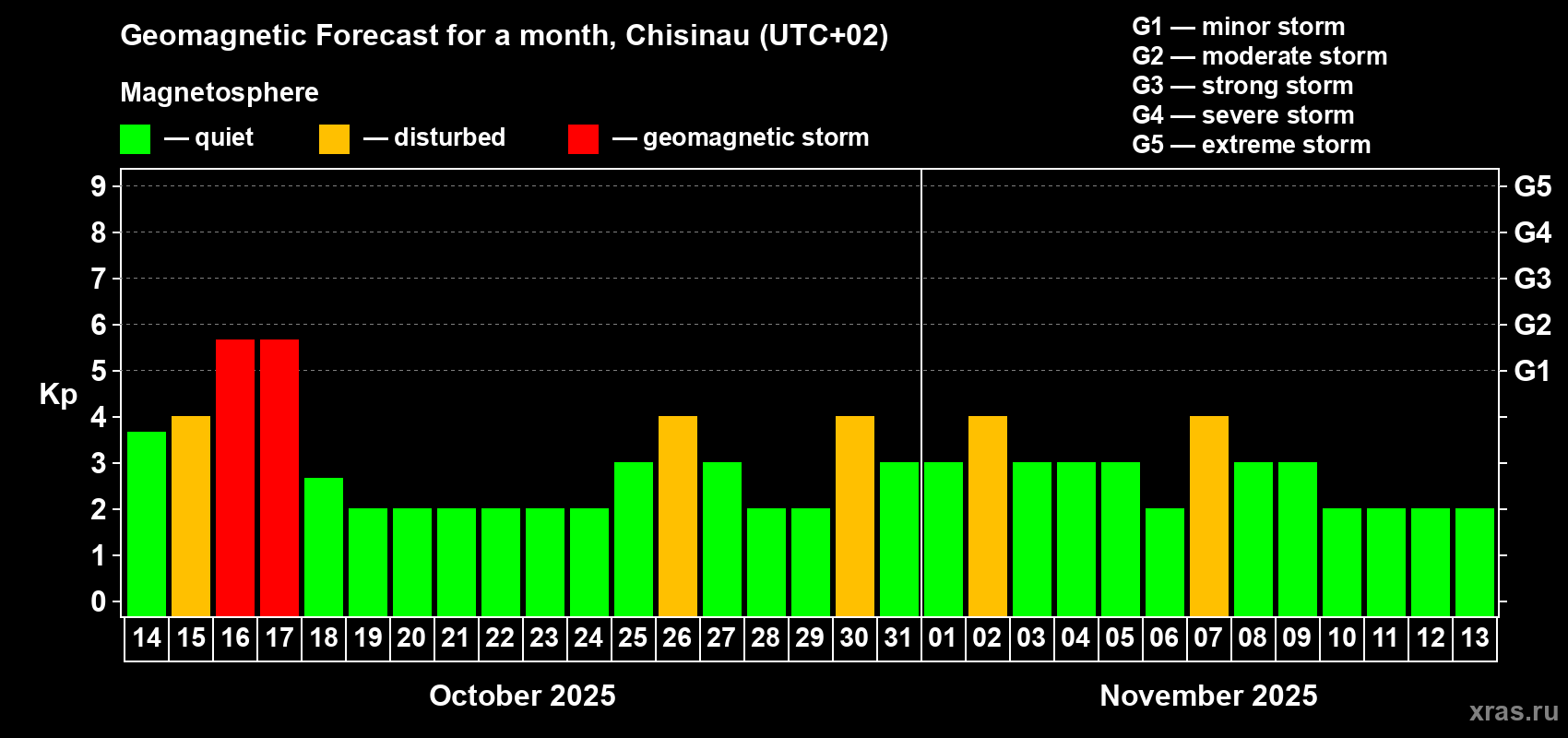 Forecast of the daily maximal value of geomagnetic index Kp for <b>1 month</b> (31 days) <b>from Oct 14, 2025 to Nov 13, 2025</b>
