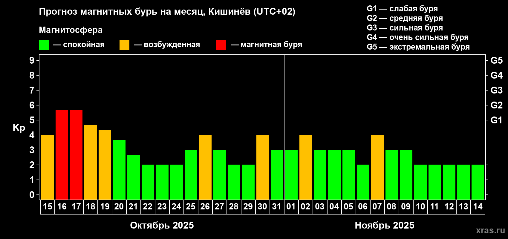 Прогноз максимального суточного геомагнитного индекса Kp на <b>1 месяц</b> (31 день) <b>с 15 октября по 14 ноября 2025 г</b>
