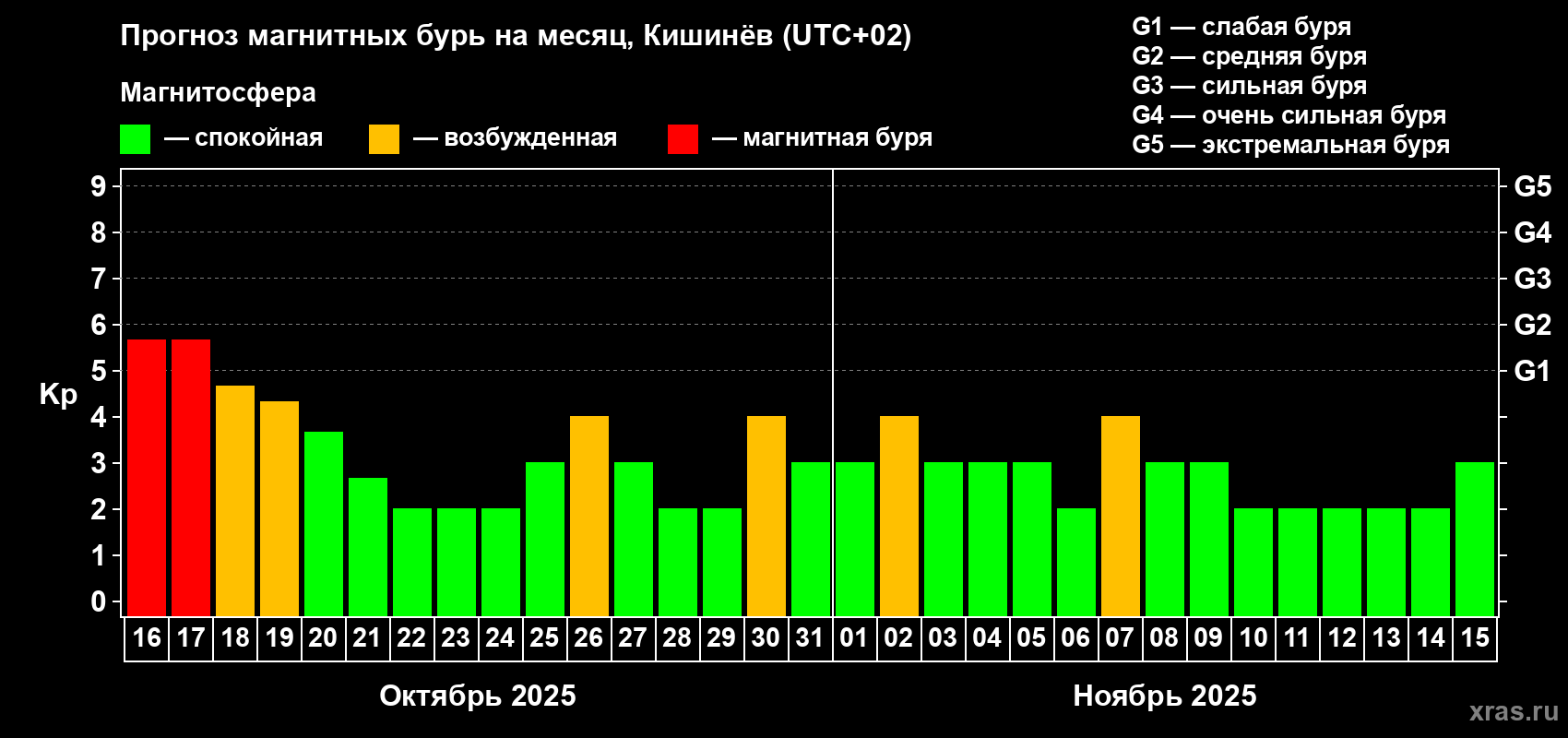 Прогноз максимального суточного геомагнитного индекса Kp на <b>1 месяц</b> (31 день) <b>с 16 октября по 15 ноября 2025 г</b>