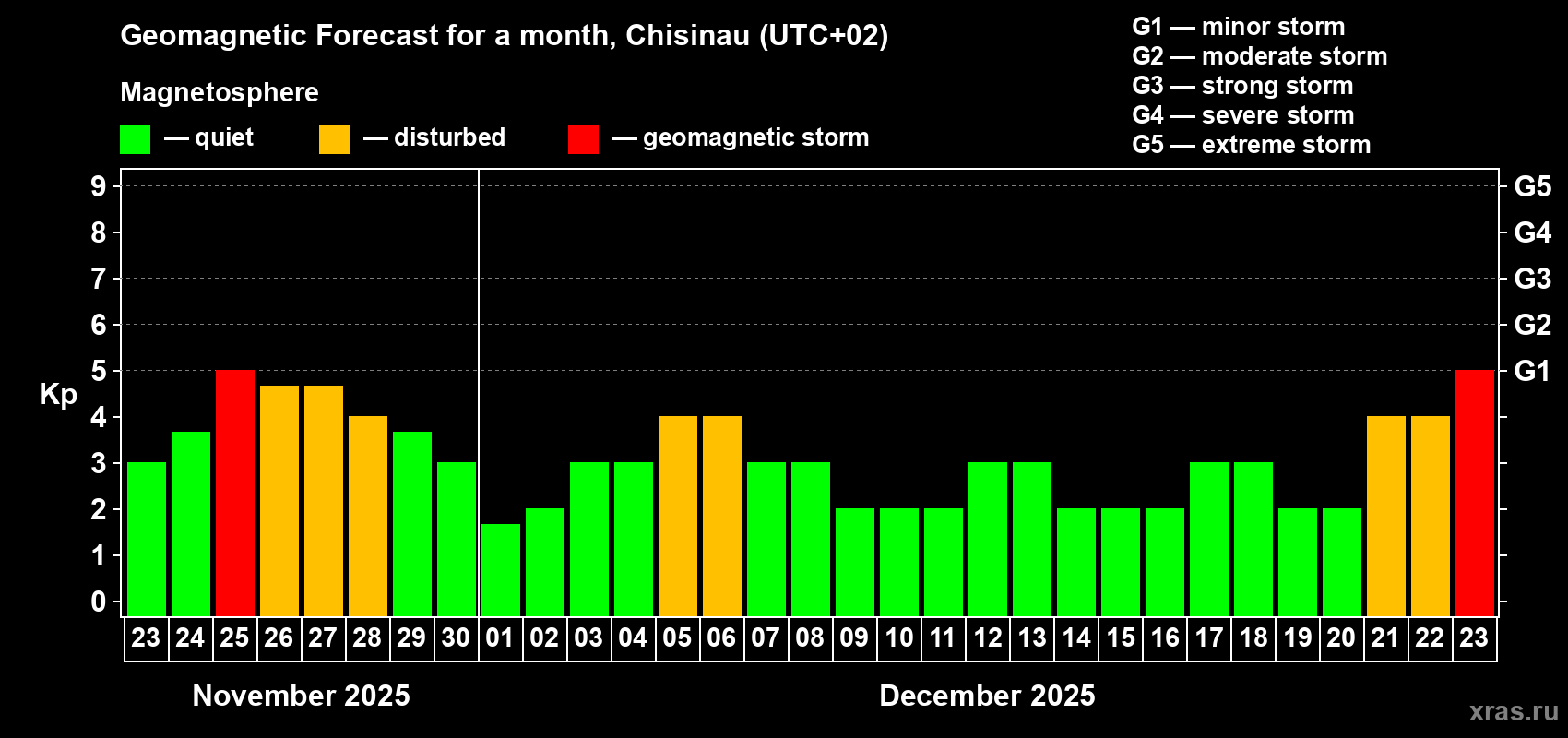 Forecast of the daily maximal value of geomagnetic index Kp for <b>1 month</b> (31 days) <b>from Nov 23, 2025 to Dec 23, 2025</b>