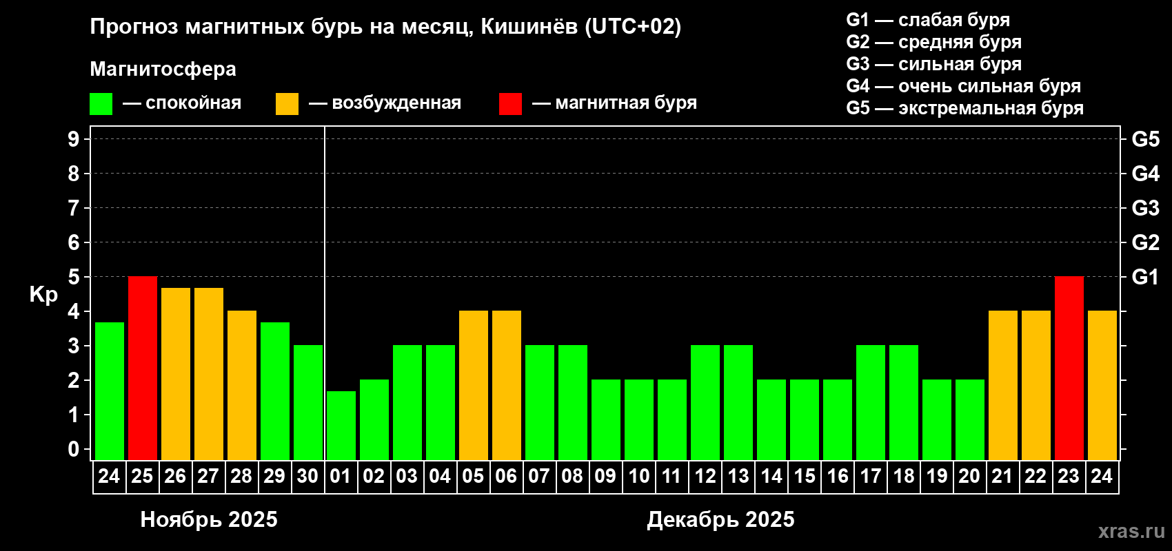 Прогноз максимального суточного геомагнитного индекса Kp на <b>1 месяц</b> (31 день) <b>с 24 ноября по 24 декабря 2025 г</b>