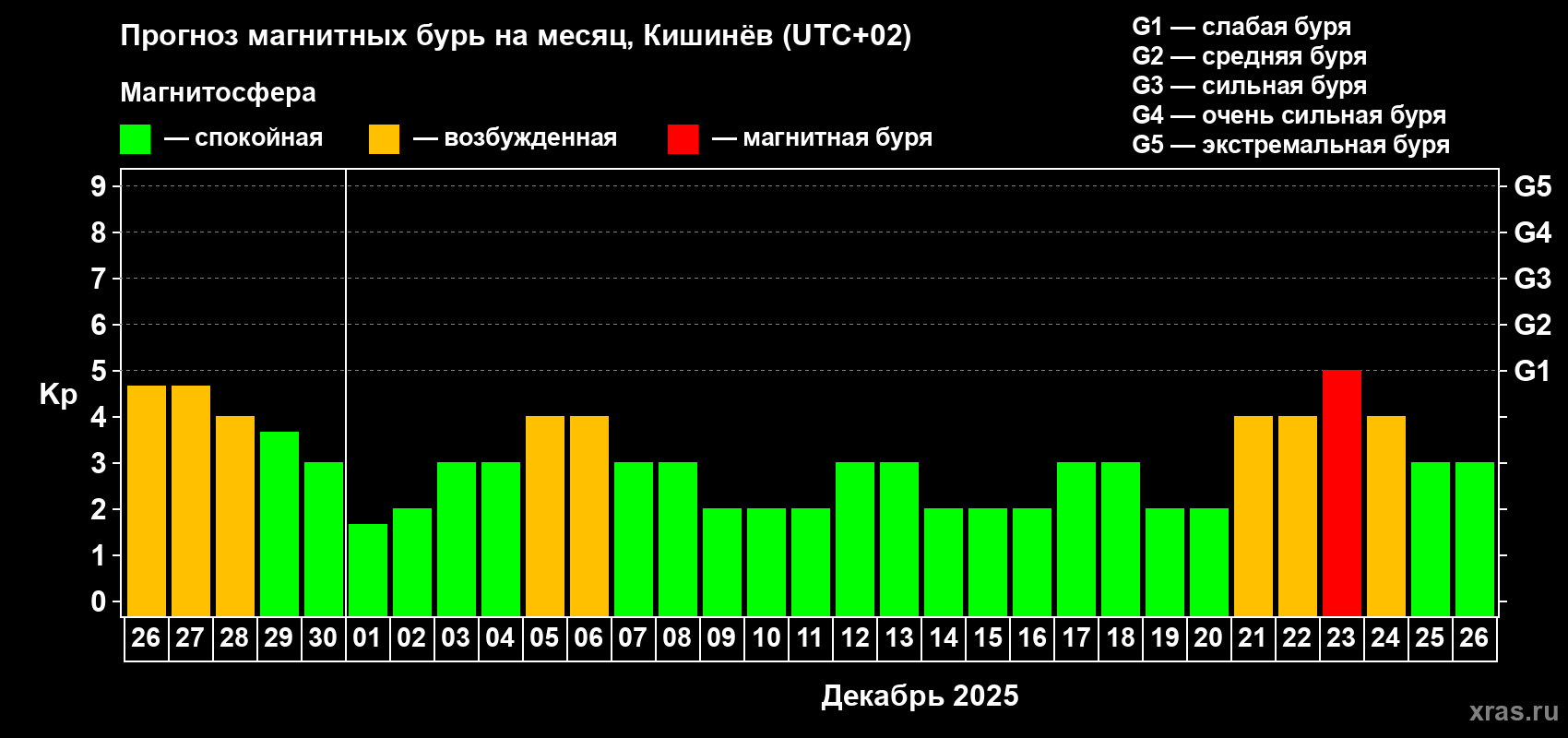 Прогноз максимального суточного геомагнитного индекса Kp на <b>1 месяц</b> (31 день) <b>с 26 ноября по 26 декабря 2025 г</b>