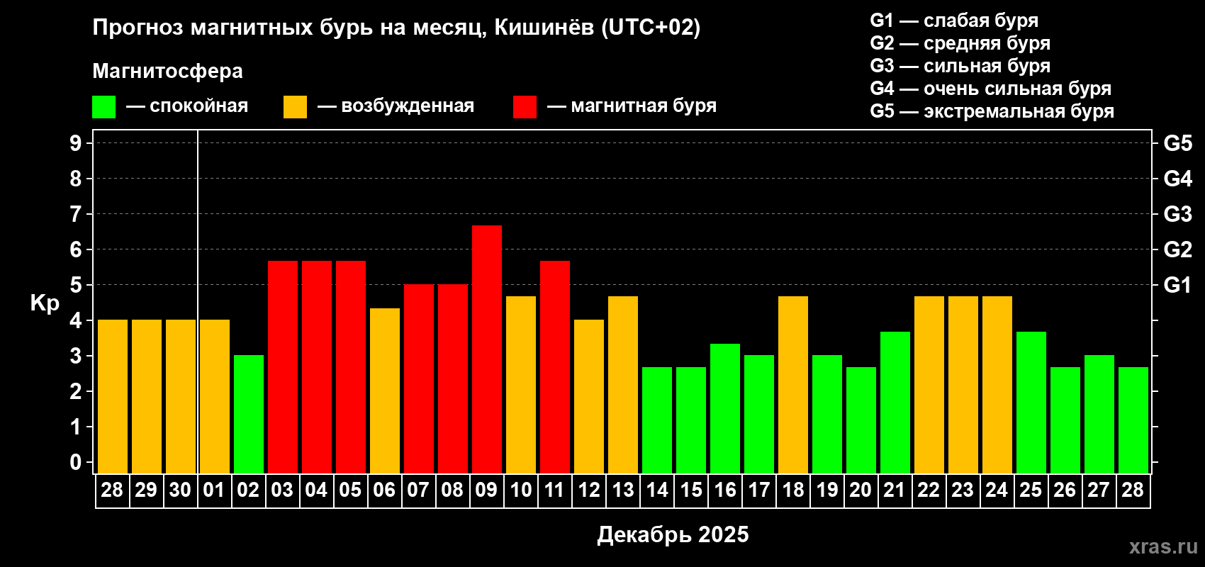 Прогноз максимального суточного геомагнитного индекса&nbsp;Kp на <b>1 месяц</b> (31 день) <b>с 28 ноября по 28 декабря 2025 г</b>