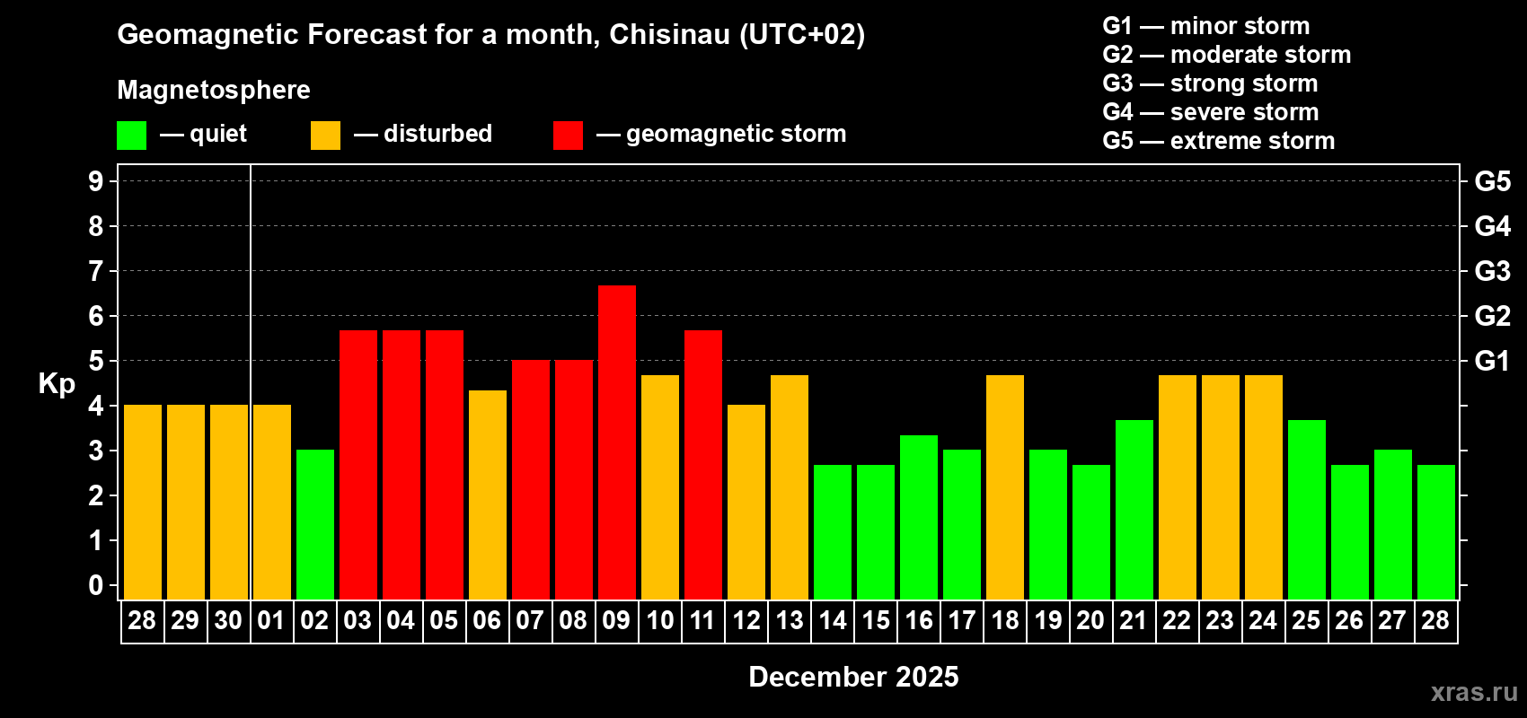 Forecast of the daily maximal value of geomagnetic index&nbsp;Kp for <b>1 month</b> (31 days) <b>from Nov 28, 2025 to Dec 28, 2025</b>