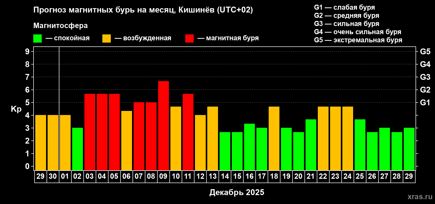 Прогноз максимального суточного геомагнитного индекса&nbsp;Kp на <b>1 месяц</b> (31 день) <b>с 29 ноября по 29 декабря 2025 г</b>