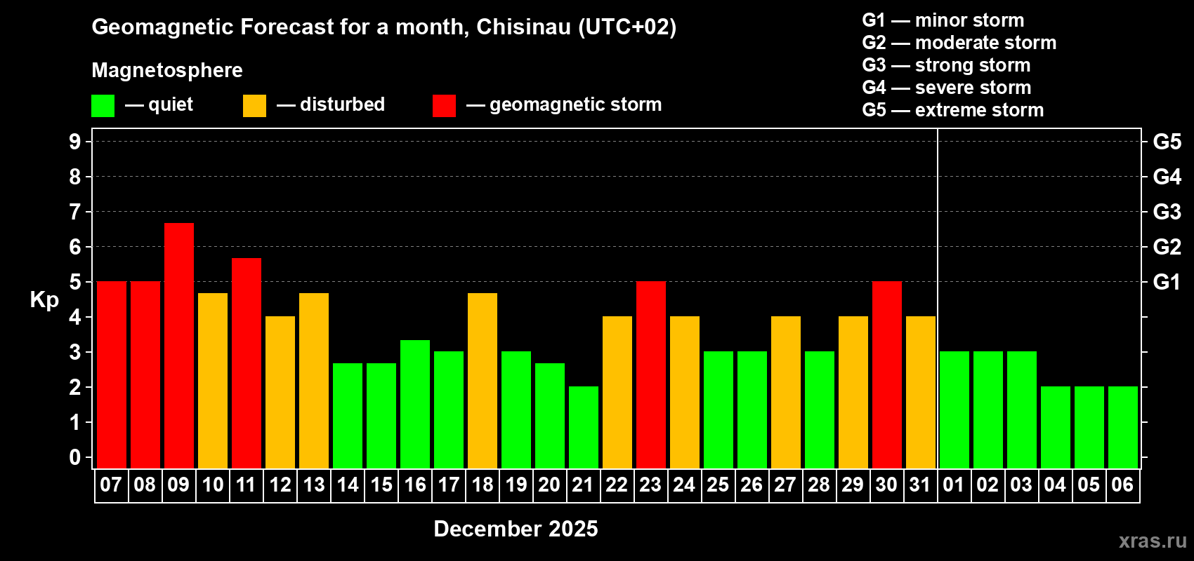 Forecast of the daily maximal value of geomagnetic index Kp for <b>1 month</b> (31 days) <b>from Dec 07, 2025 to Jan 06, 2026</b>