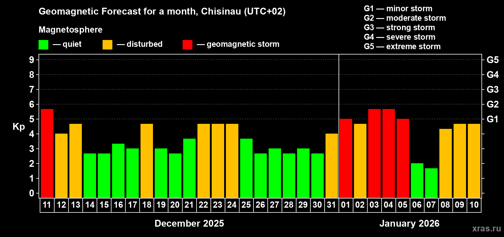 Forecast of the daily maximal value of geomagnetic index&nbsp;Kp for <b>1 month</b> (31 days) <b>from Dec 11, 2025 to Jan 10, 2026</b>