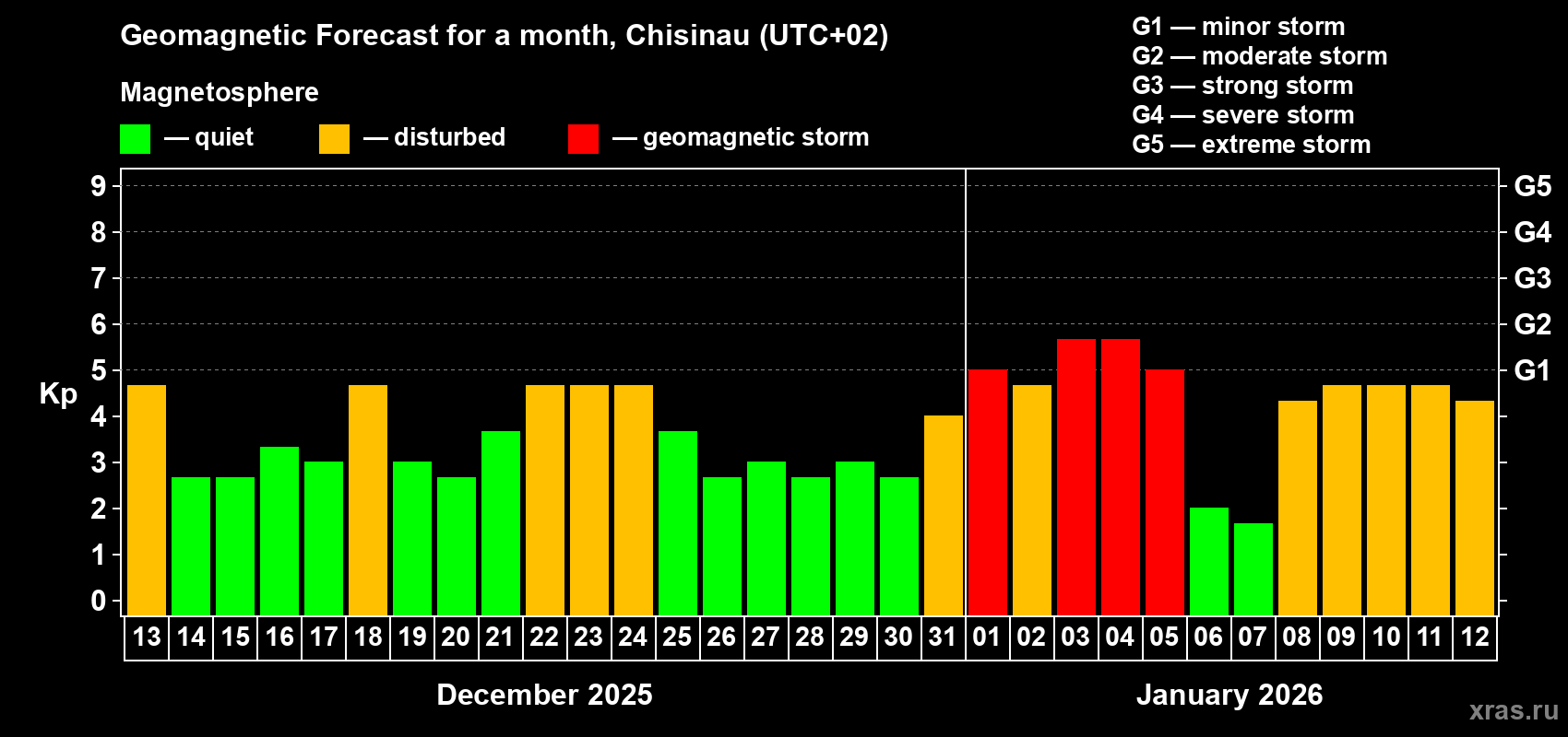 Forecast of the daily maximal value of geomagnetic index&nbsp;Kp for <b>1 month</b> (31 days) <b>from Dec 13, 2025 to Jan 12, 2026</b>