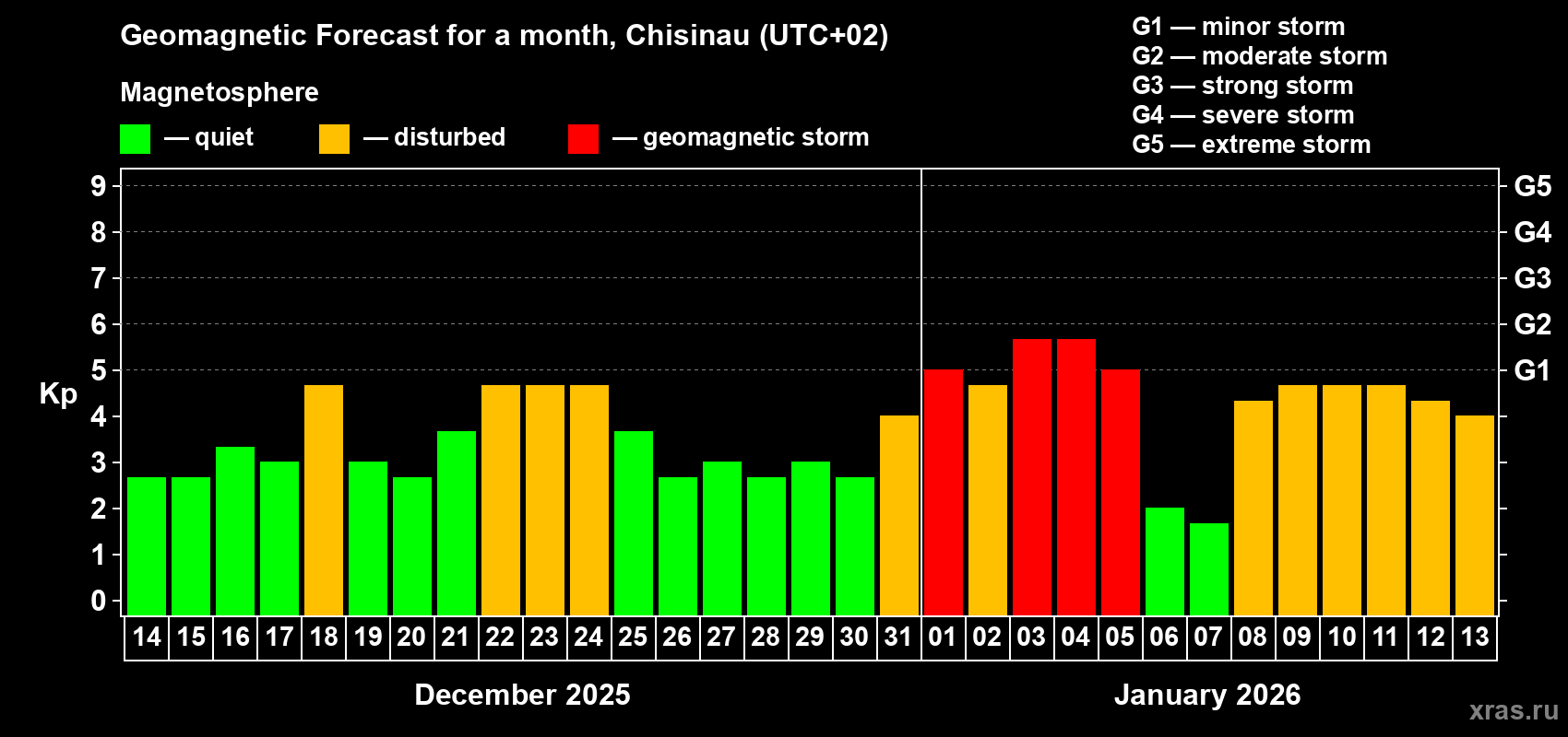Forecast of the daily maximal value of geomagnetic index Kp for <b>1 month</b> (31 days) <b>from Dec 14, 2025 to Jan 13, 2026</b>