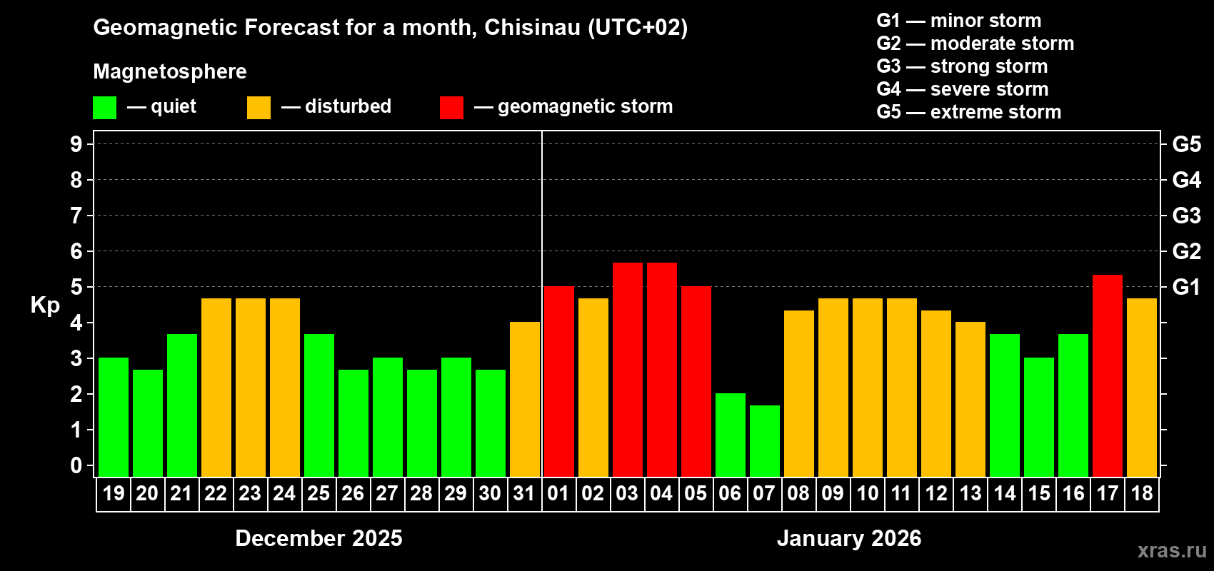 Forecast of the daily maximal value of geomagnetic index&nbsp;Kp for <b>1 month</b> (31 days) <b>from Dec 19, 2025 to Jan 18, 2026</b>