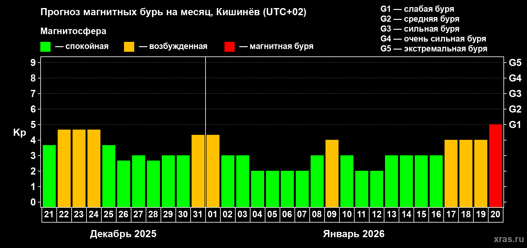 Прогноз максимального суточного геомагнитного индекса&nbsp;Kp на <b>1 месяц</b> (31 день) <b>с 21 декабря 2025 г по 20 января 2026 г</b>