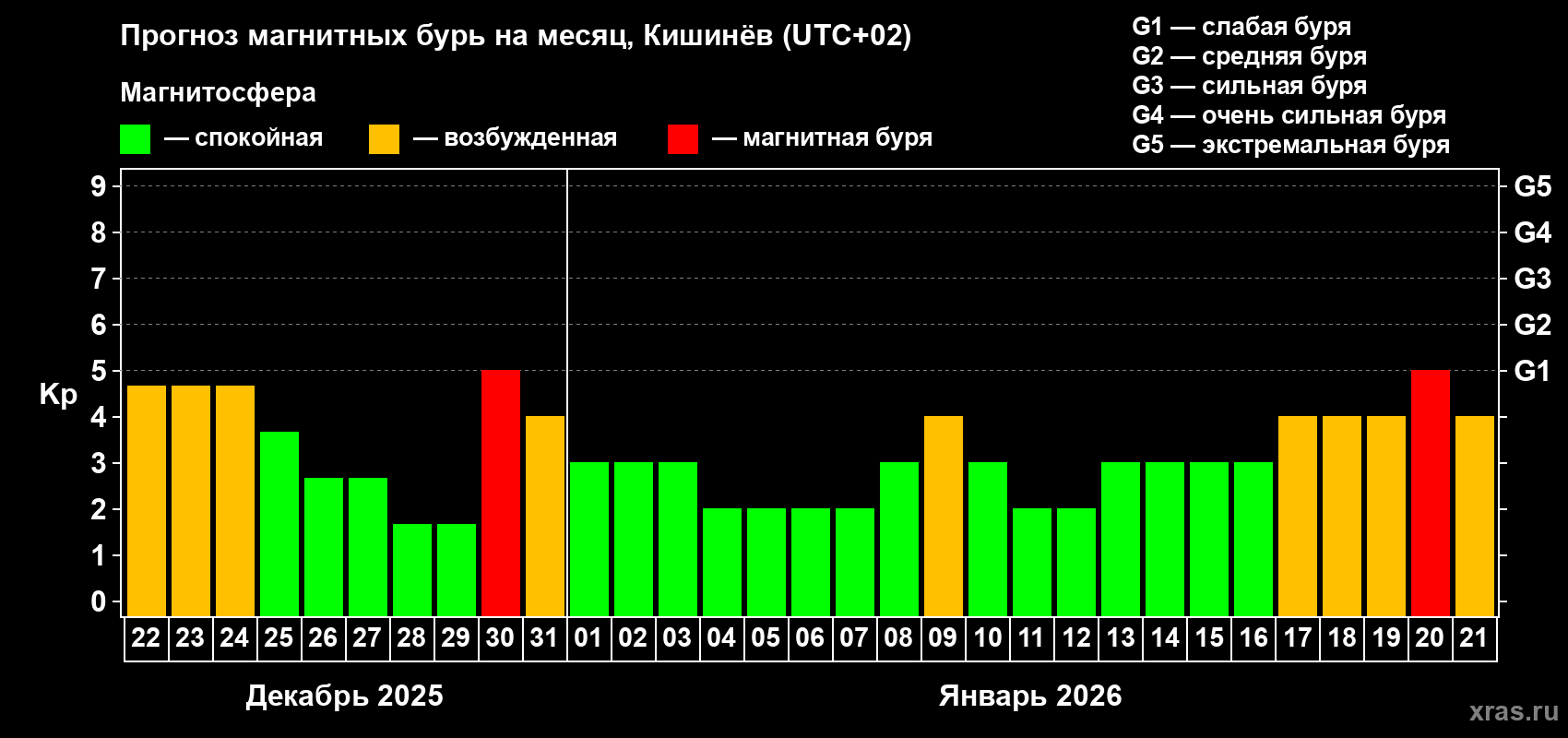 Прогноз максимального суточного геомагнитного индекса&nbsp;Kp на <b>1 месяц</b> (31 день) <b>с 22 декабря 2025 г по 21 января 2026 г</b>