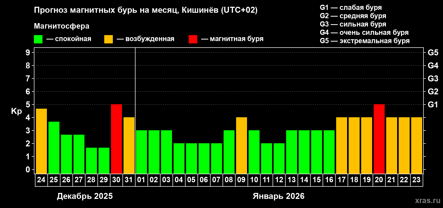 Прогноз максимального суточного геомагнитного индекса&nbsp;Kp на <b>1 месяц</b> (31 день) <b>с 24 декабря 2025 г по 23 января 2026 г</b>
