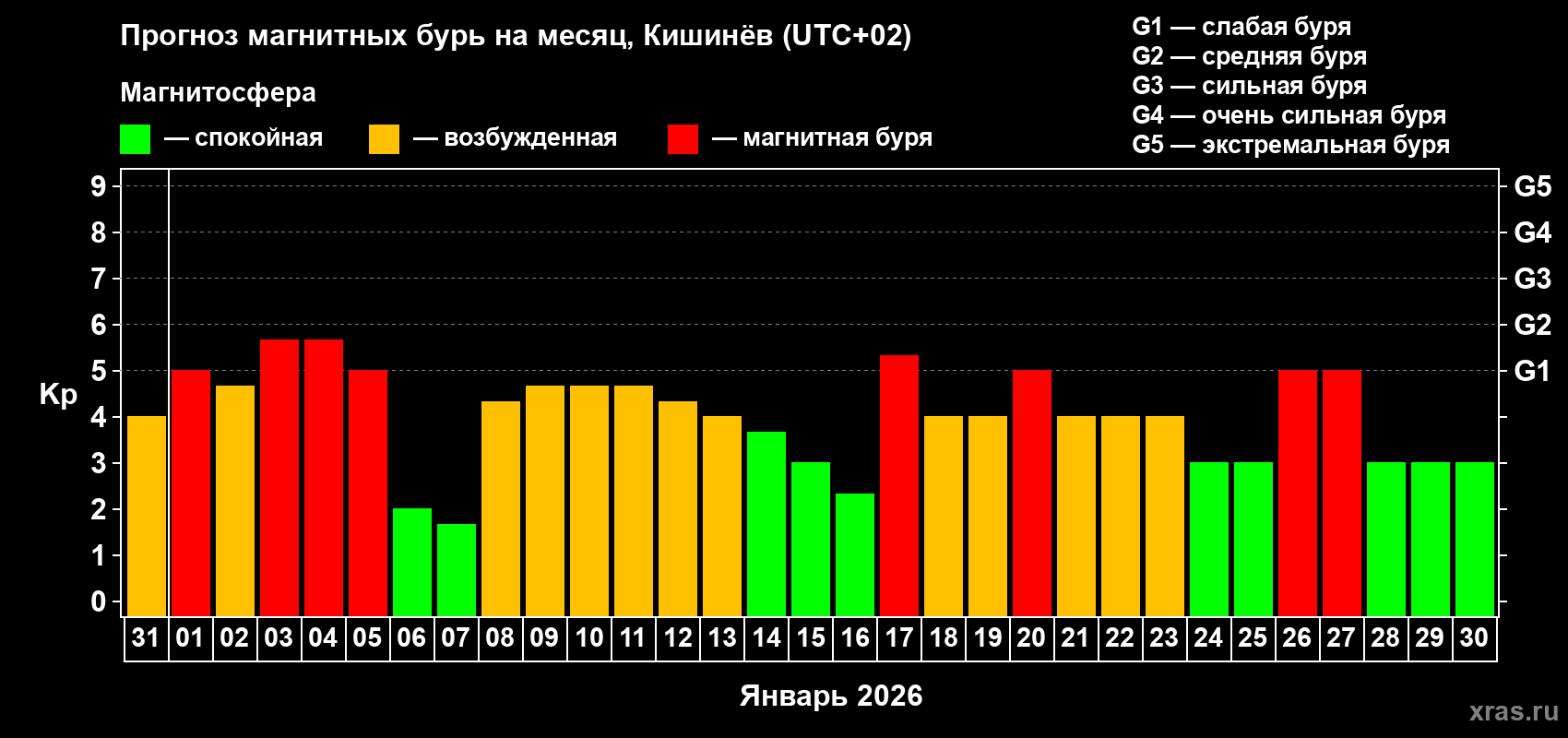 Прогноз максимального суточного геомагнитного индекса&nbsp;Kp на <b>1 месяц</b> (31 день) <b>с 31 декабря 2025 г по 30 января 2026 г</b>