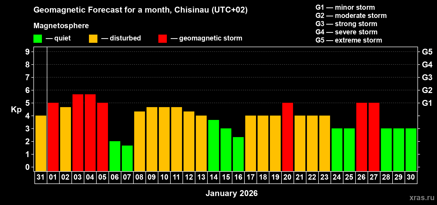 Forecast of the daily maximal value of geomagnetic index&nbsp;Kp for <b>1 month</b> (31 days) <b>from Dec 31, 2025 to Jan 30, 2026</b>