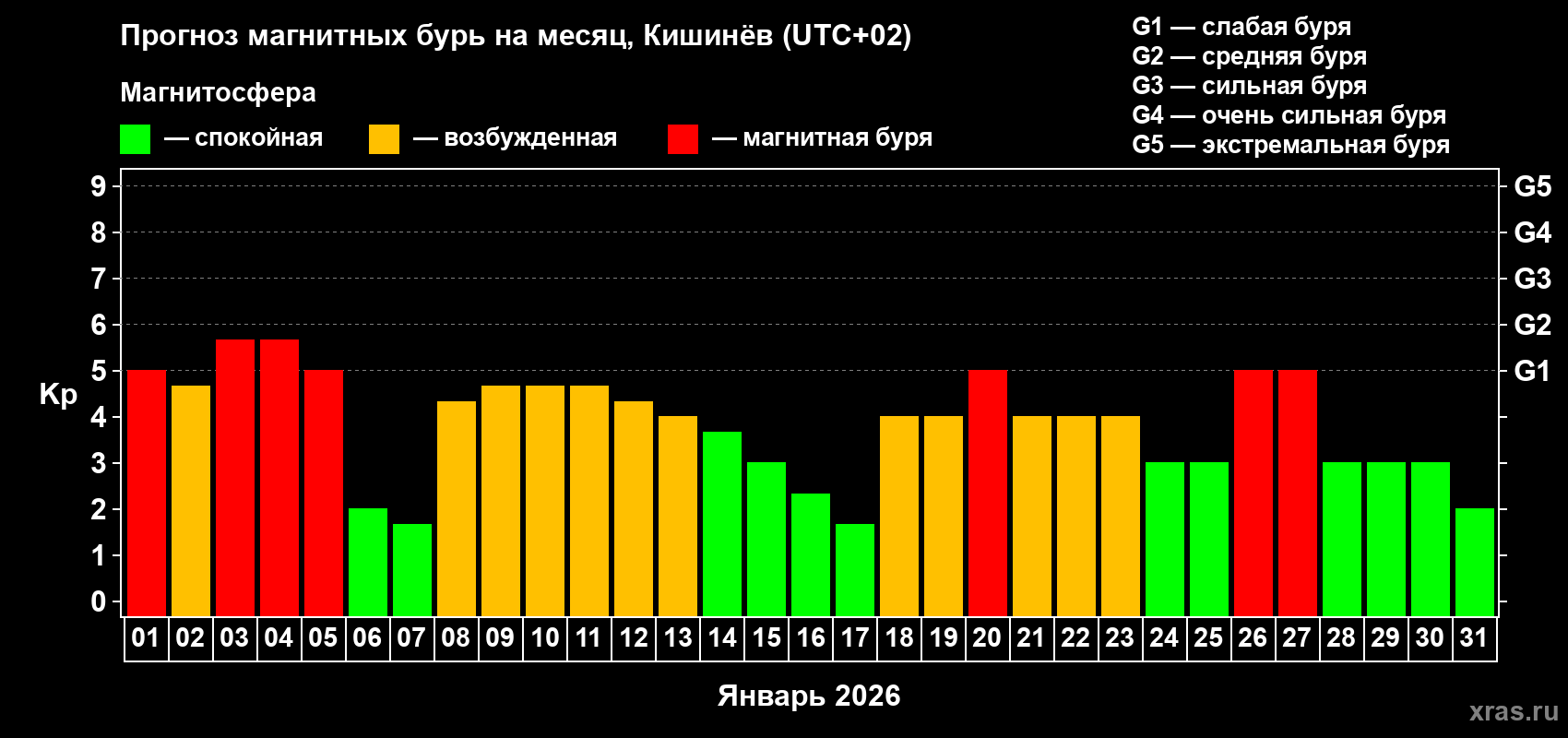 Прогноз максимального суточного геомагнитного индекса&nbsp;Kp на <b>1 месяц</b> (31 день) <b>с 01 января по 31 января 2026 г</b>