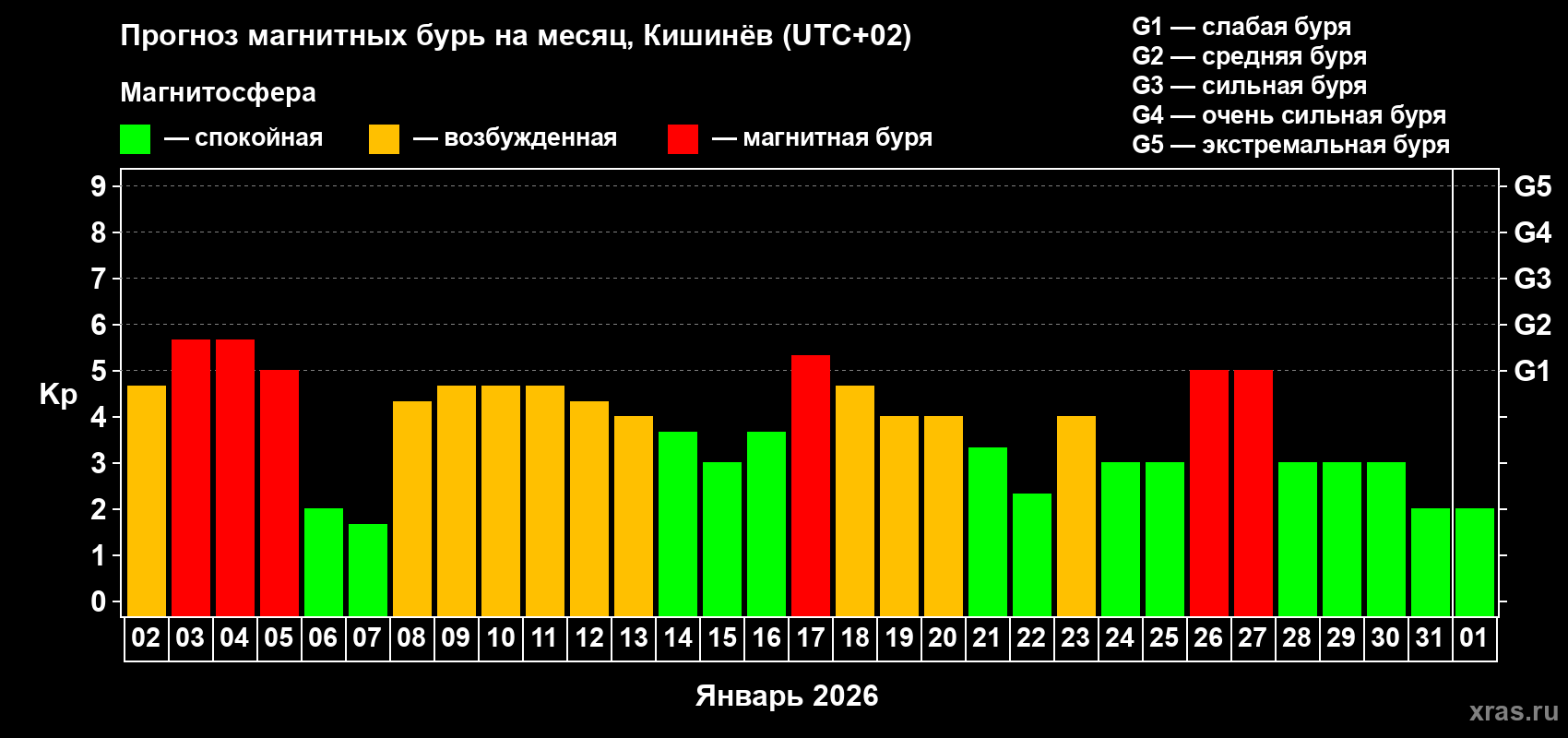 Прогноз максимального суточного геомагнитного индекса&nbsp;Kp на <b>1 месяц</b> (31 день) <b>с 02 января по 01 февраля 2026 г</b>