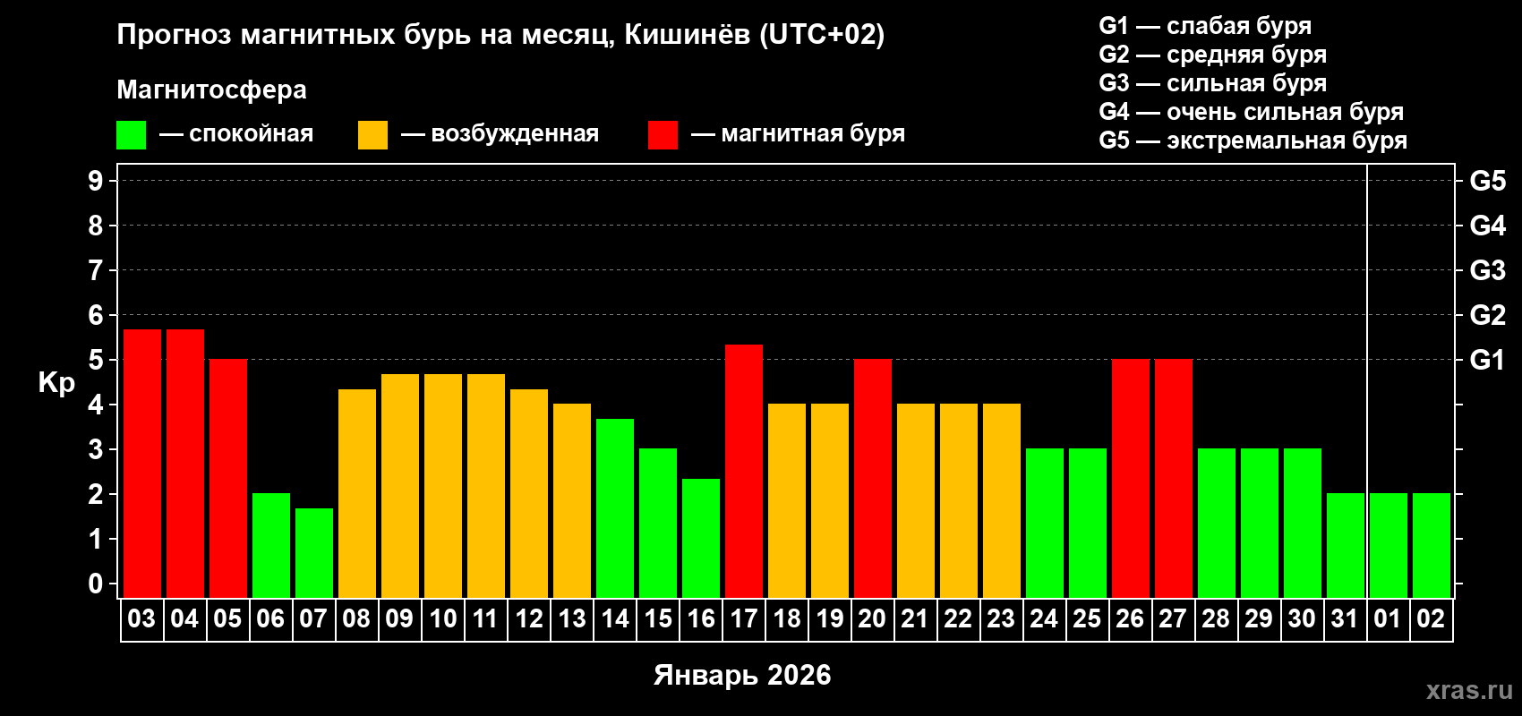 Прогноз максимального суточного геомагнитного индекса&nbsp;Kp на <b>1 месяц</b> (31 день) <b>с 03 января по 02 февраля 2026 г</b>