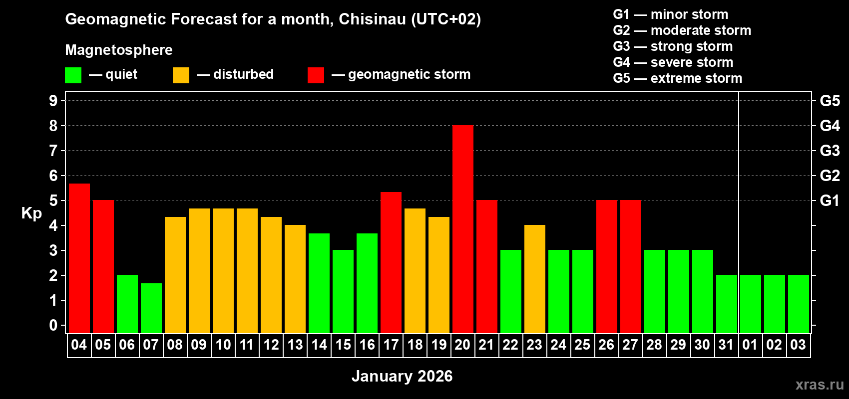 Forecast of the daily maximal value of geomagnetic index&nbsp;Kp for <b>1 month</b> (31 days) <b>from Jan 04, 2026 to Feb 03, 2026</b>