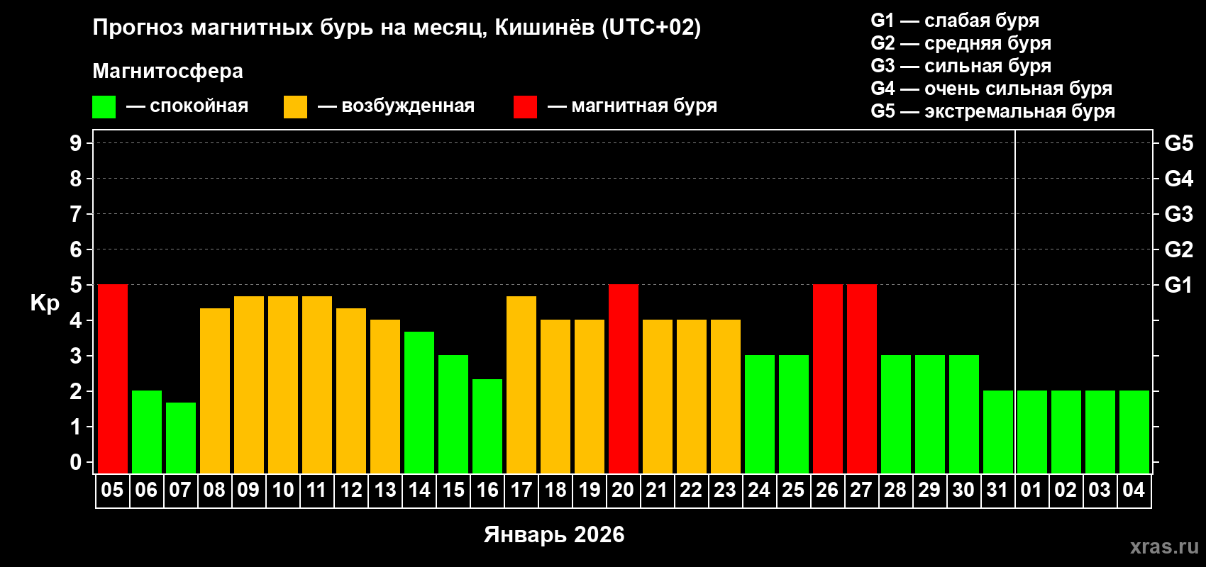 Прогноз максимального суточного геомагнитного индекса Kp на <b>1 месяц</b> (31 день) <b>с 05 января по 04 февраля 2026 г</b>