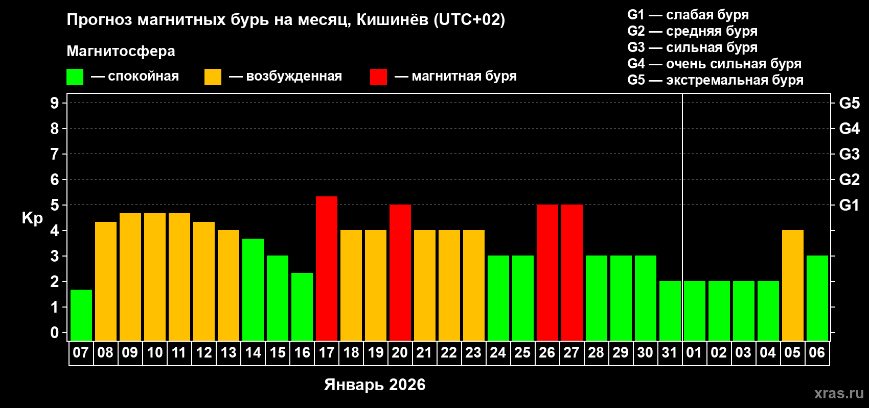 Прогноз максимального суточного геомагнитного индекса Kp на <b>1 месяц</b> (31 день) <b>с 07 января по 06 февраля 2026 г</b>