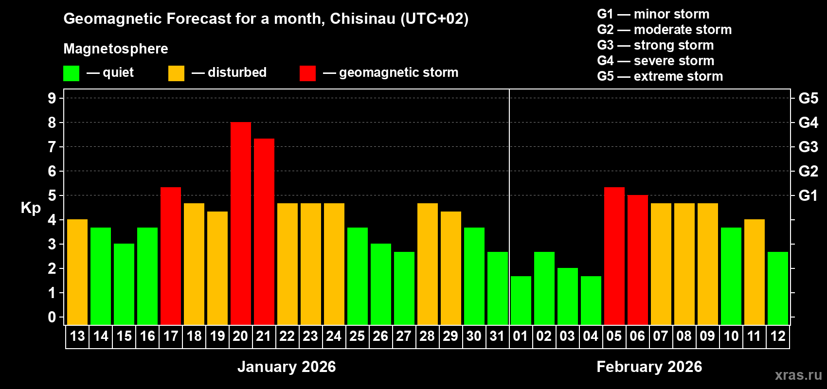 Forecast of the daily maximal value of geomagnetic index&nbsp;Kp for <b>1 month</b> (31 days) <b>from Jan 13, 2026 to Feb 12, 2026</b>