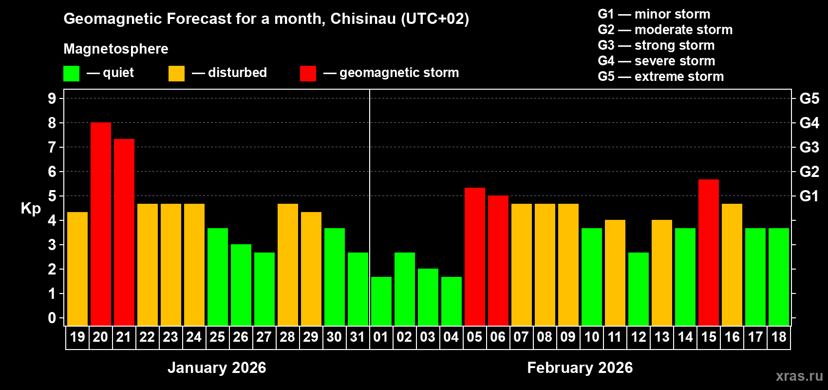 Forecast of the daily maximal value of geomagnetic index&nbsp;Kp for <b>1 month</b> (31 days) <b>from Jan 19, 2026 to Feb 18, 2026</b>