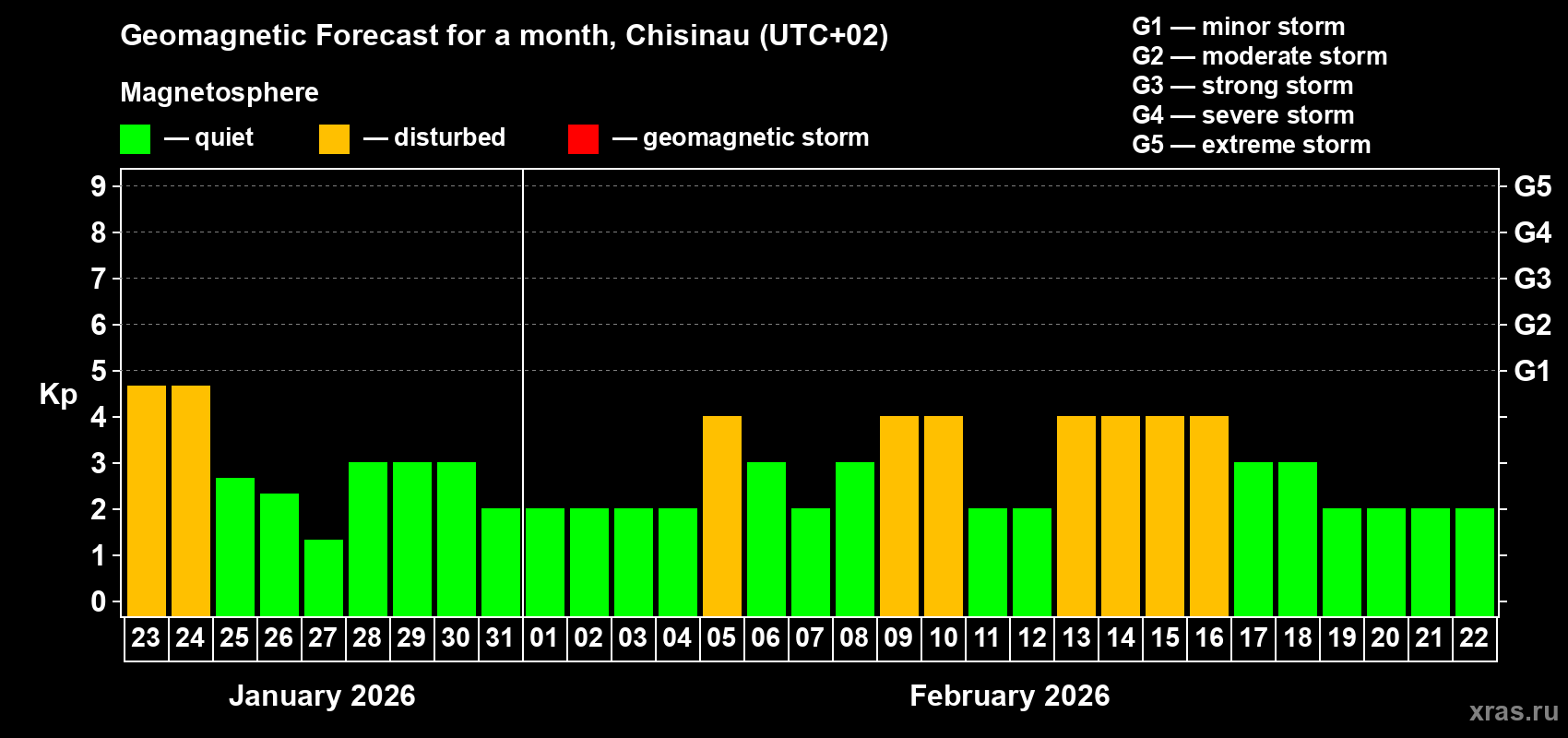 Forecast of the daily maximal value of geomagnetic index Kp for <b>1 month</b> (31 days) <b>from Jan 23, 2026 to Feb 22, 2026</b>