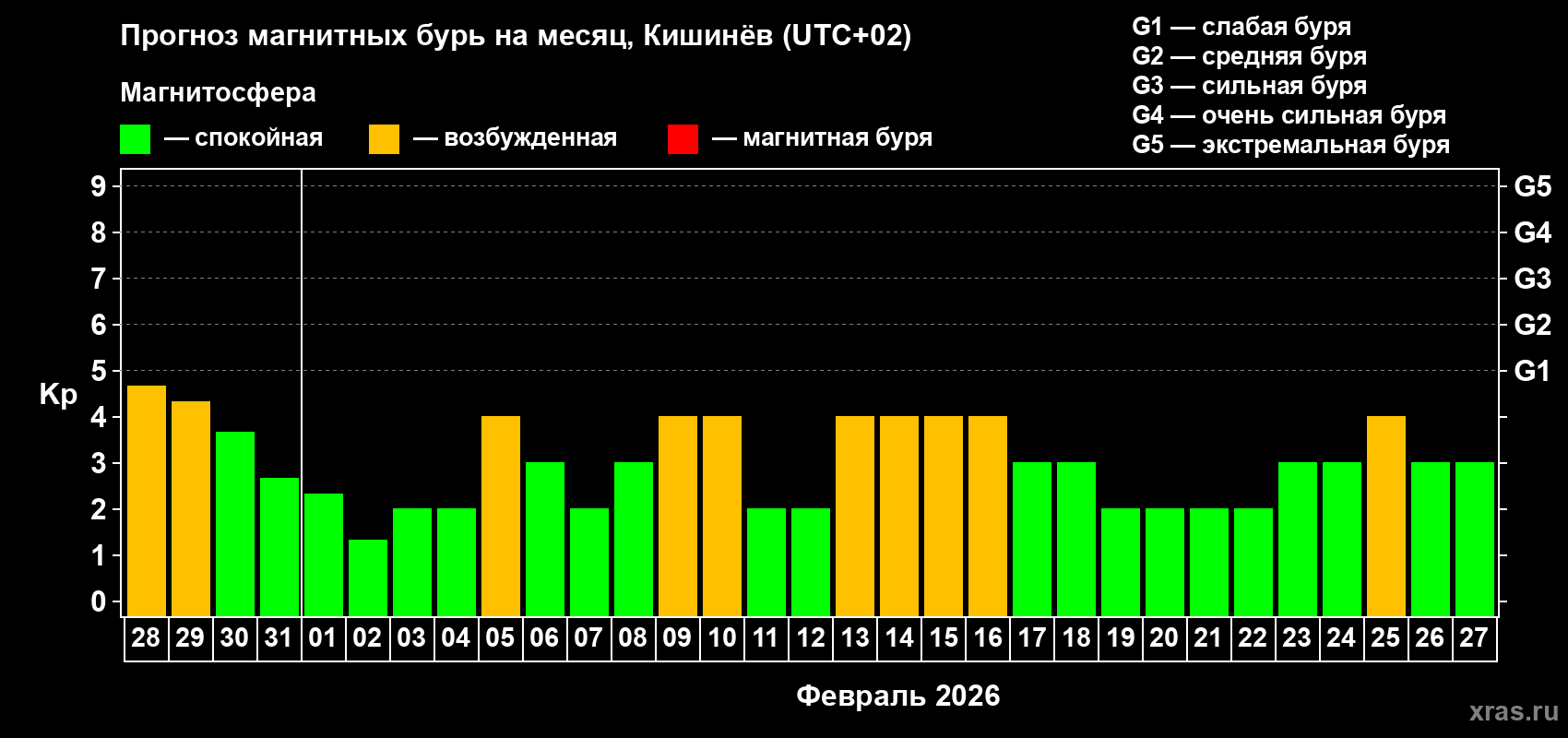 Прогноз максимального суточного геомагнитного индекса&nbsp;Kp на <b>1 месяц</b> (31 день) <b>с 28 января по 27 февраля 2026 г</b>