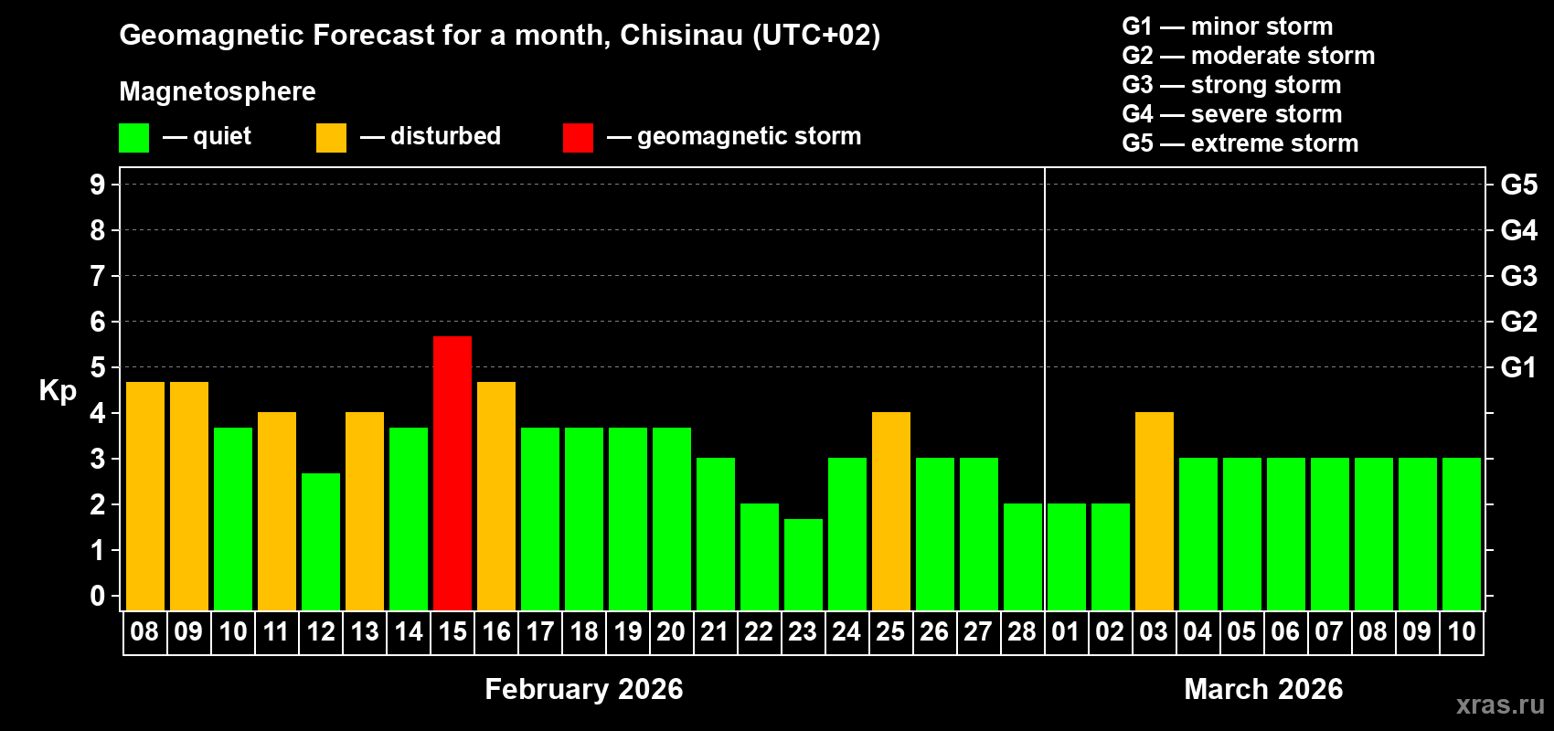 Forecast of the daily maximal value of geomagnetic index Kp for <b>1 month</b> (31 days) <b>from Feb 08, 2026 to Mar 10, 2026</b>