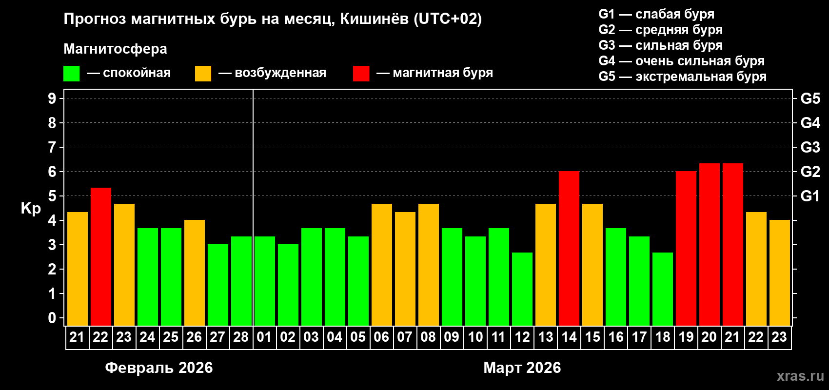 Прогноз максимального суточного геомагнитного индекса&nbsp;Kp на <b>1 месяц</b> (31 день) <b>с 21 февраля по 23 марта 2026 г</b>