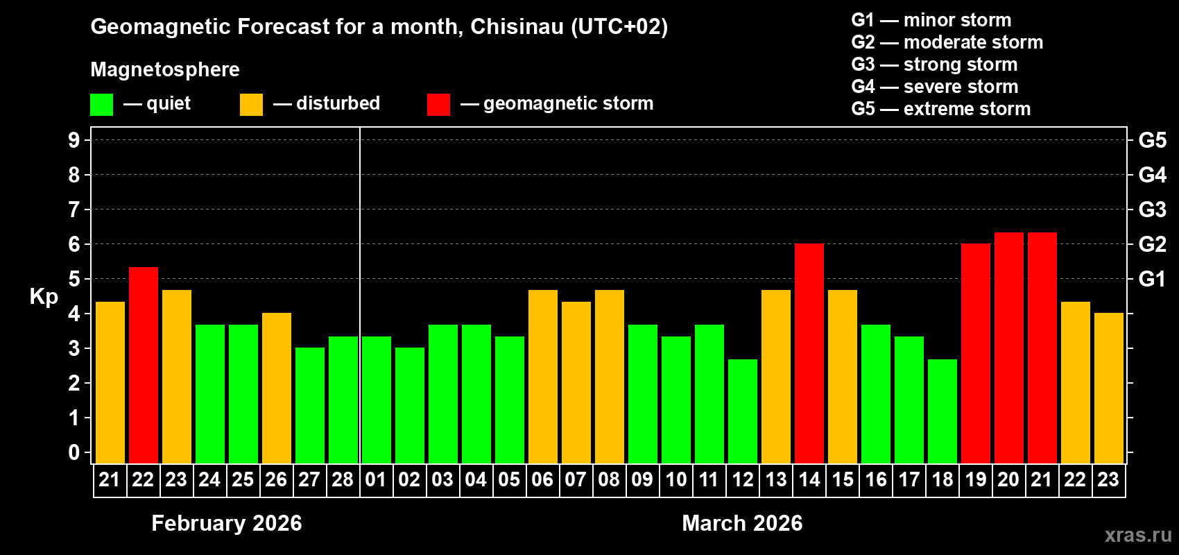 Forecast of the daily maximal value of geomagnetic index&nbsp;Kp for <b>1 month</b> (31 days) <b>from Feb 21, 2026 to Mar 23, 2026</b>
