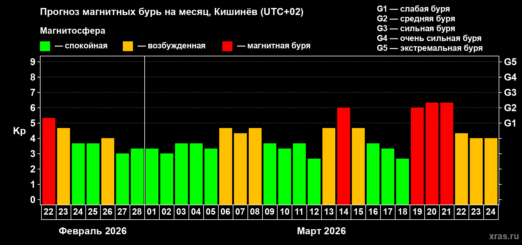 Прогноз максимального суточного геомагнитного индекса&nbsp;Kp на <b>1 месяц</b> (31 день) <b>с 22 февраля по 24 марта 2026 г</b>