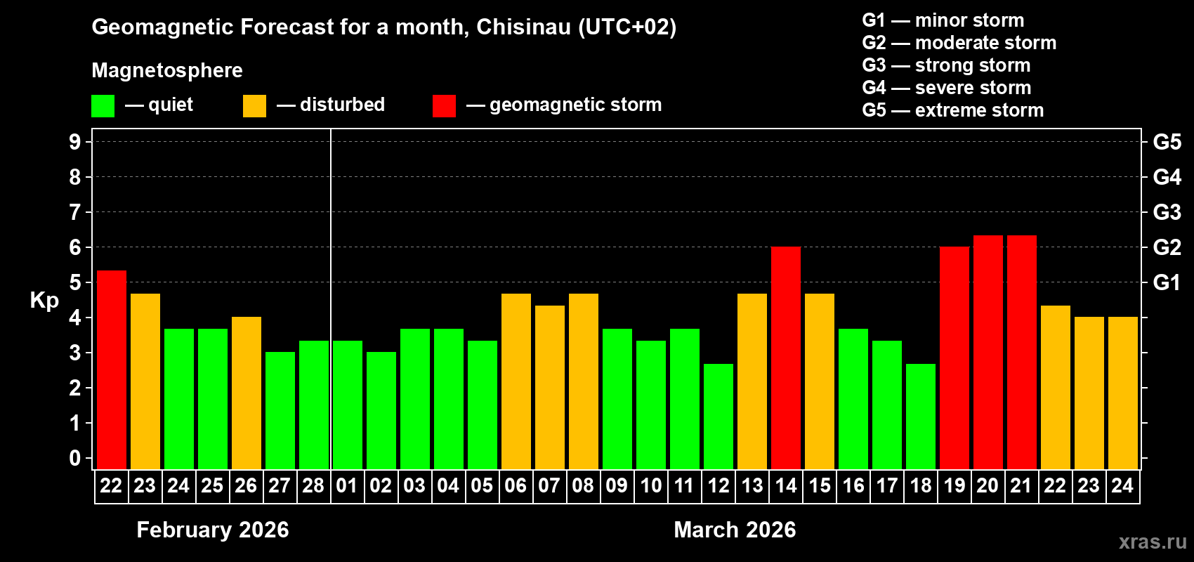 Forecast of the daily maximal value of geomagnetic index&nbsp;Kp for <b>1 month</b> (31 days) <b>from Feb 22, 2026 to Mar 24, 2026</b>