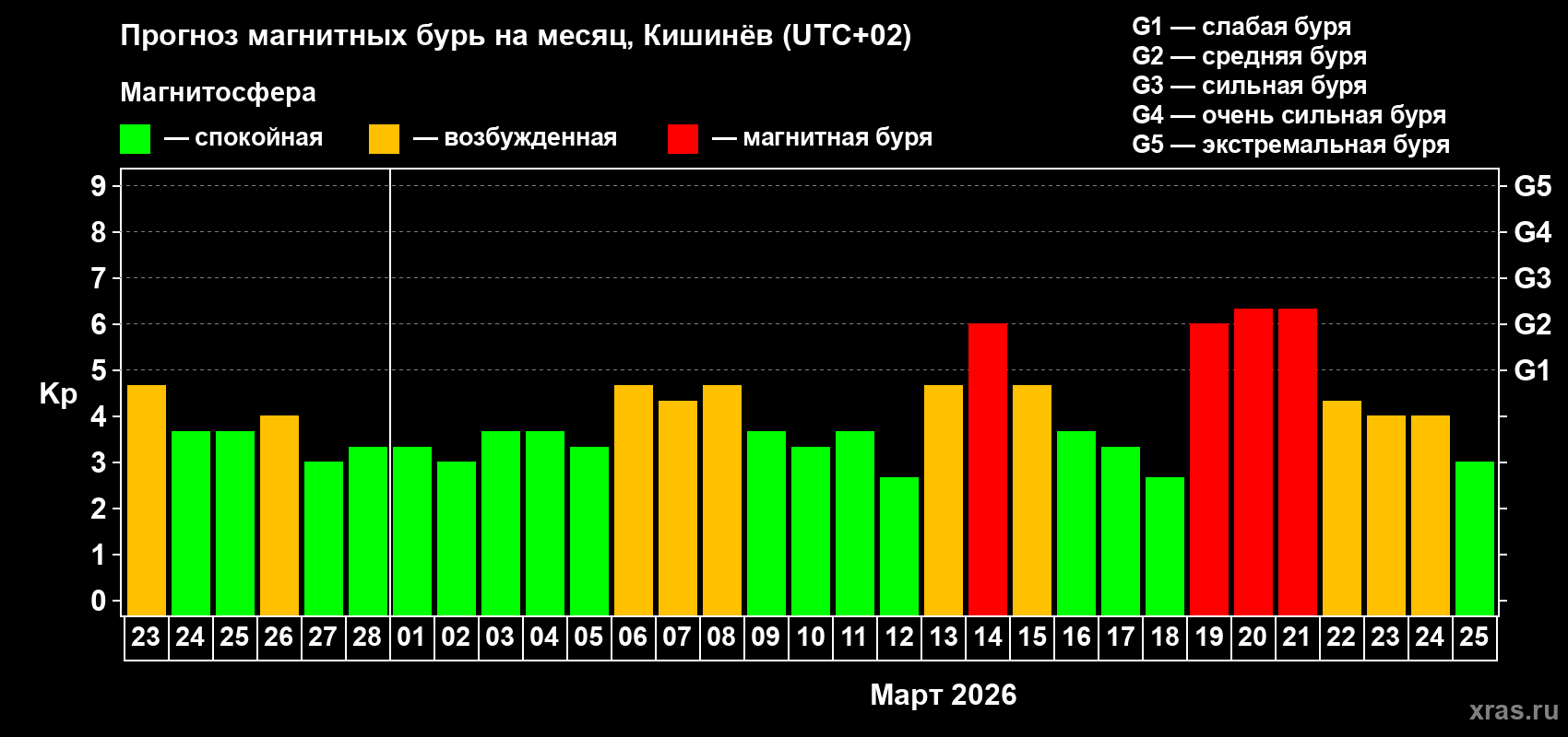 Прогноз максимального суточного геомагнитного индекса&nbsp;Kp на <b>1 месяц</b> (31 день) <b>с 23 февраля по 25 марта 2026 г</b>