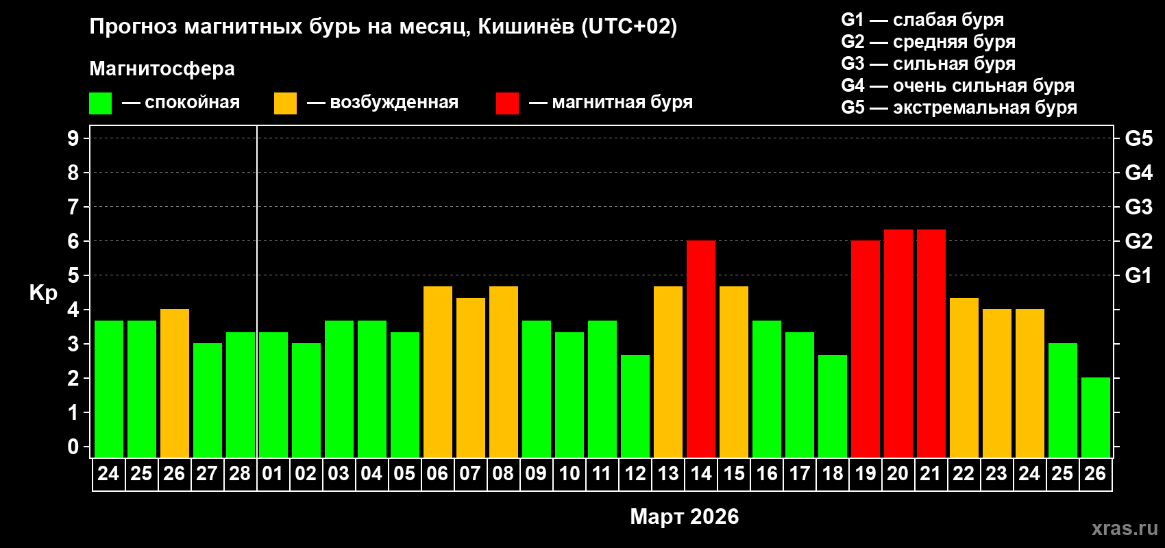 Прогноз максимального суточного геомагнитного индекса&nbsp;Kp на <b>1 месяц</b> (31 день) <b>с 24 февраля по 26 марта 2026 г</b>
