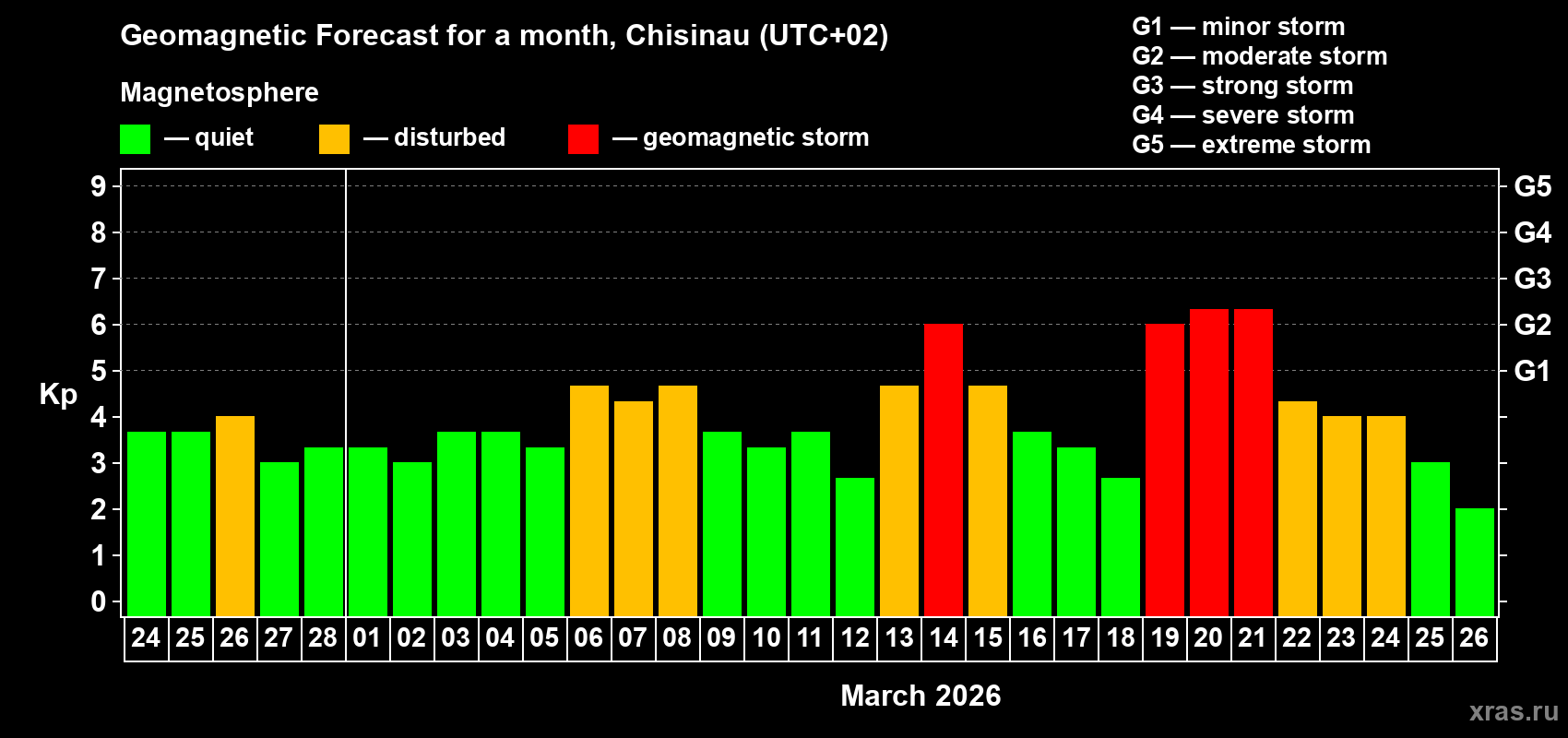 Forecast of the daily maximal value of geomagnetic index&nbsp;Kp for <b>1 month</b> (31 days) <b>from Feb 24, 2026 to Mar 26, 2026</b>