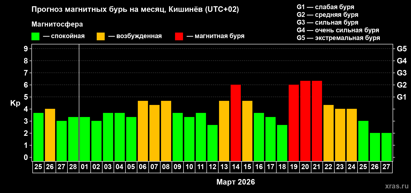 Прогноз максимального суточного геомагнитного индекса&nbsp;Kp на <b>1 месяц</b> (31 день) <b>с 25 февраля по 27 марта 2026 г</b>