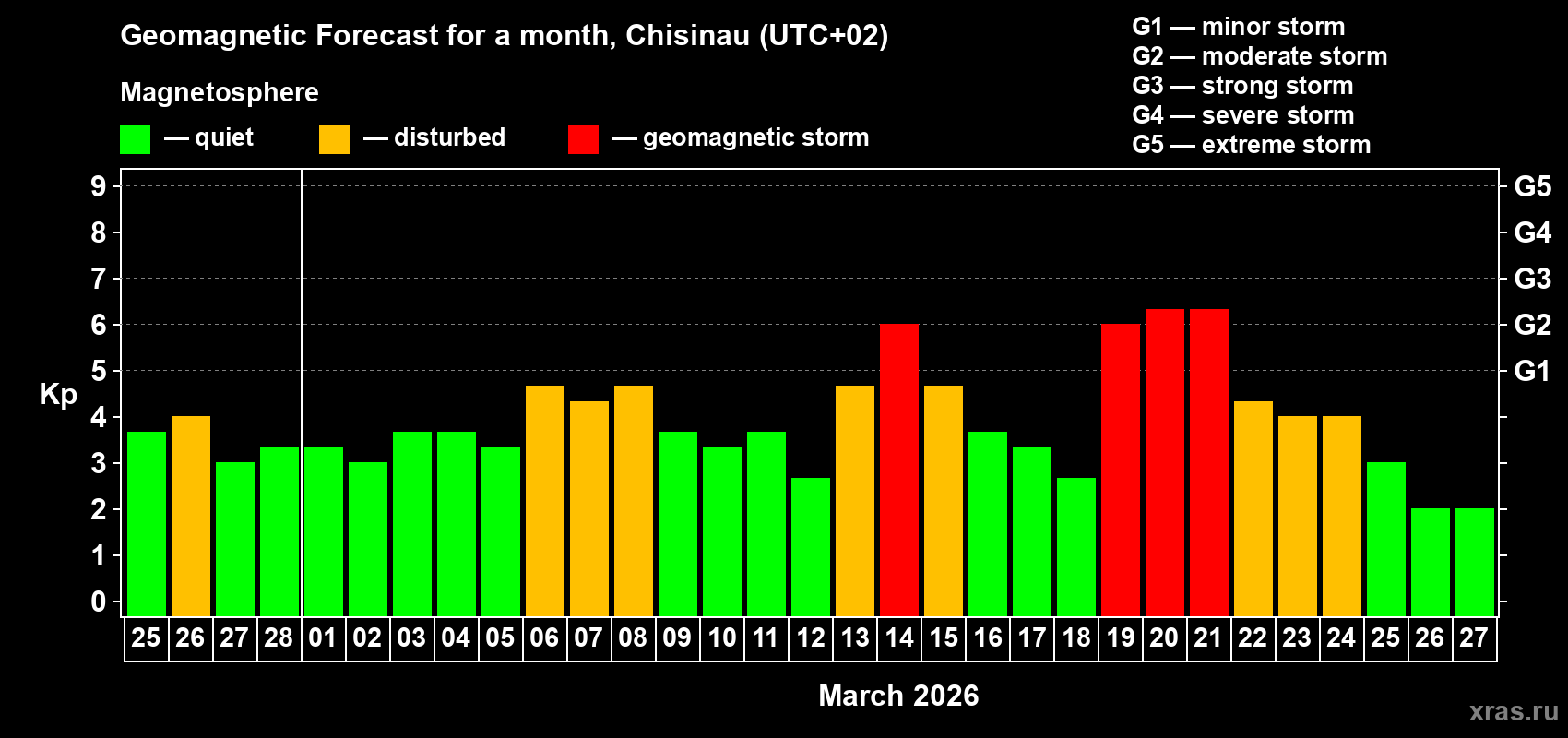 Forecast of the daily maximal value of geomagnetic index&nbsp;Kp for <b>1 month</b> (31 days) <b>from Feb 25, 2026 to Mar 27, 2026</b>