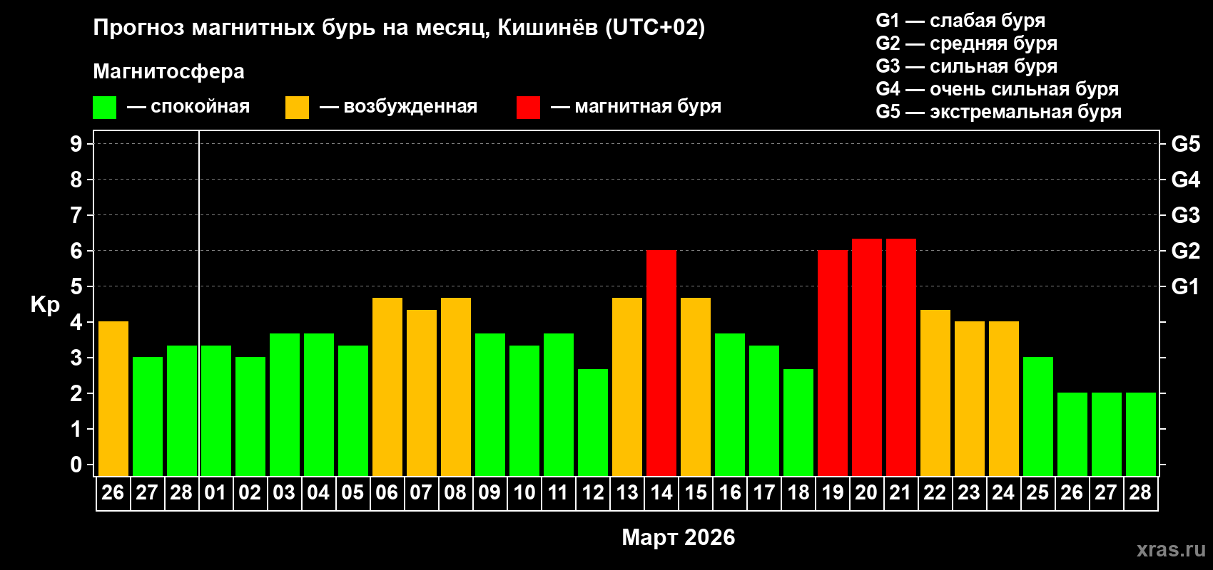 Прогноз максимального суточного геомагнитного индекса&nbsp;Kp на <b>1 месяц</b> (31 день) <b>с 26 февраля по 28 марта 2026 г</b>