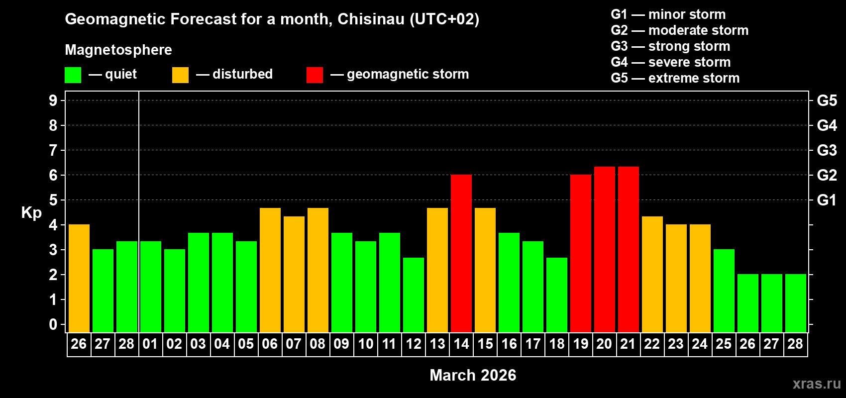 Forecast of the daily maximal value of geomagnetic index&nbsp;Kp for <b>1 month</b> (31 days) <b>from Feb 26, 2026 to Mar 28, 2026</b>