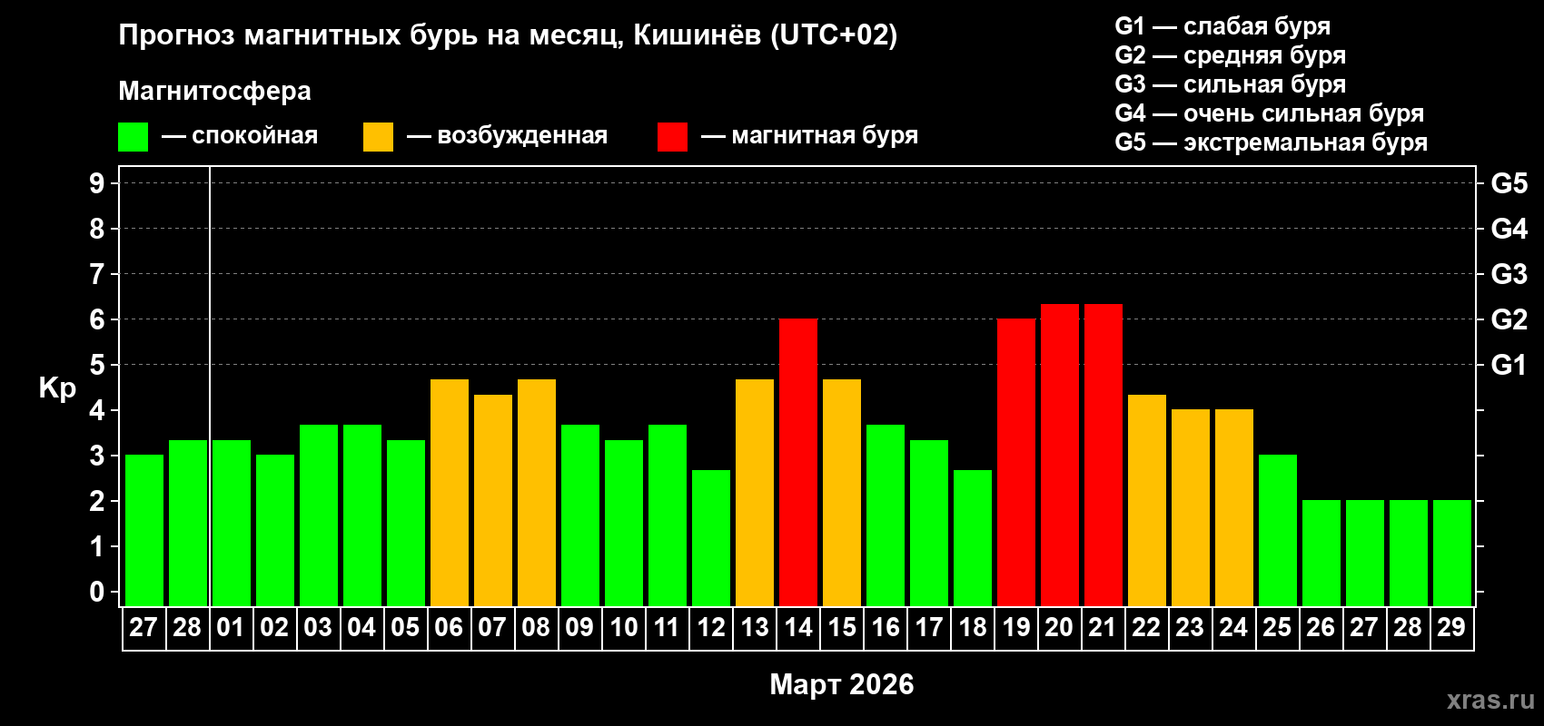 Прогноз максимального суточного геомагнитного индекса&nbsp;Kp на <b>1 месяц</b> (31 день) <b>с 27 февраля по 29 марта 2026 г</b>